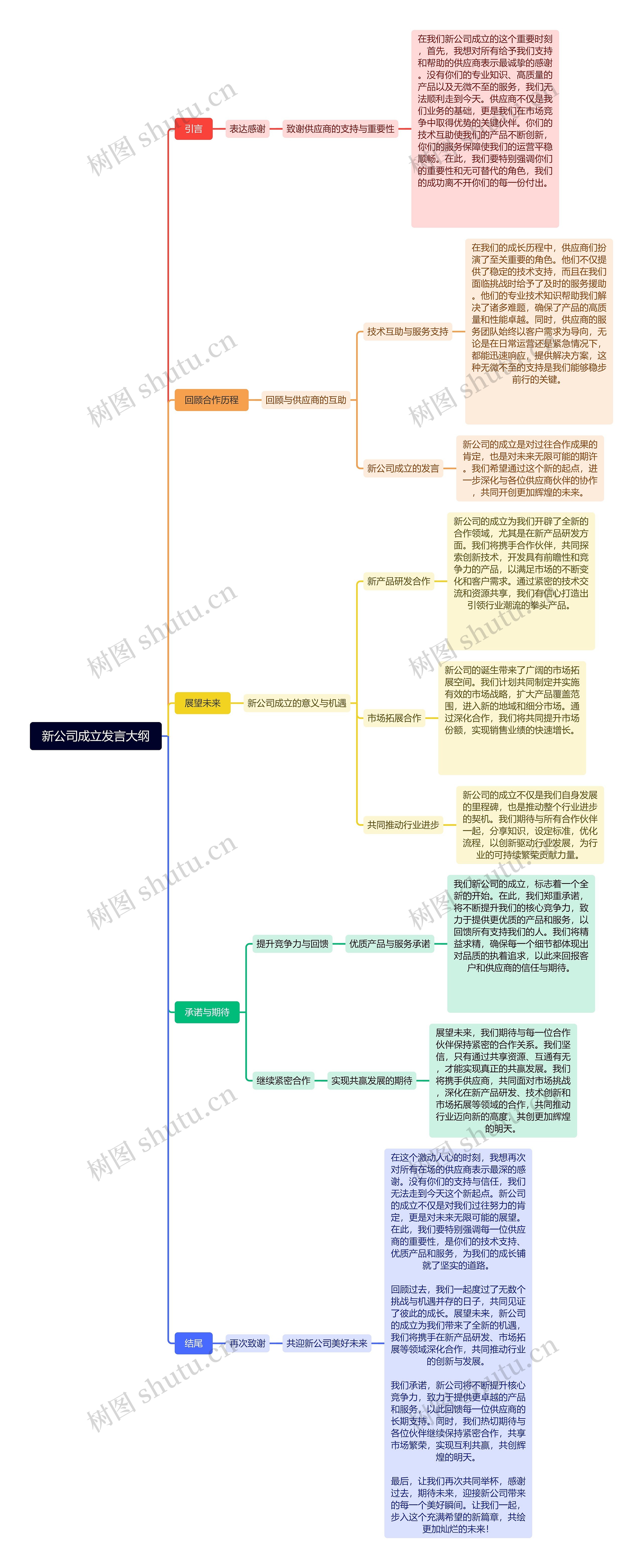 新公司成立发言大纲思维导图