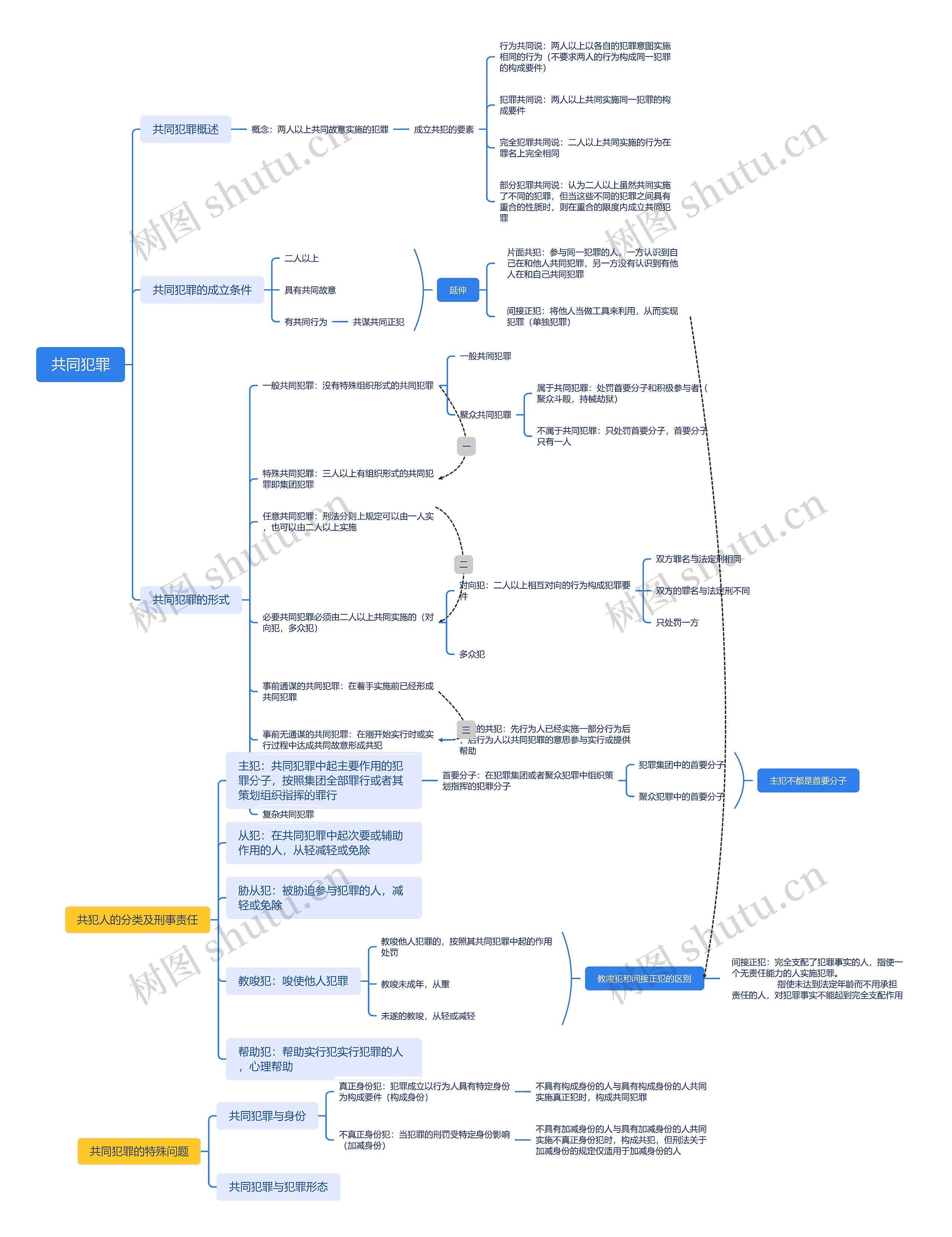 ﻿共同犯罪思维导图