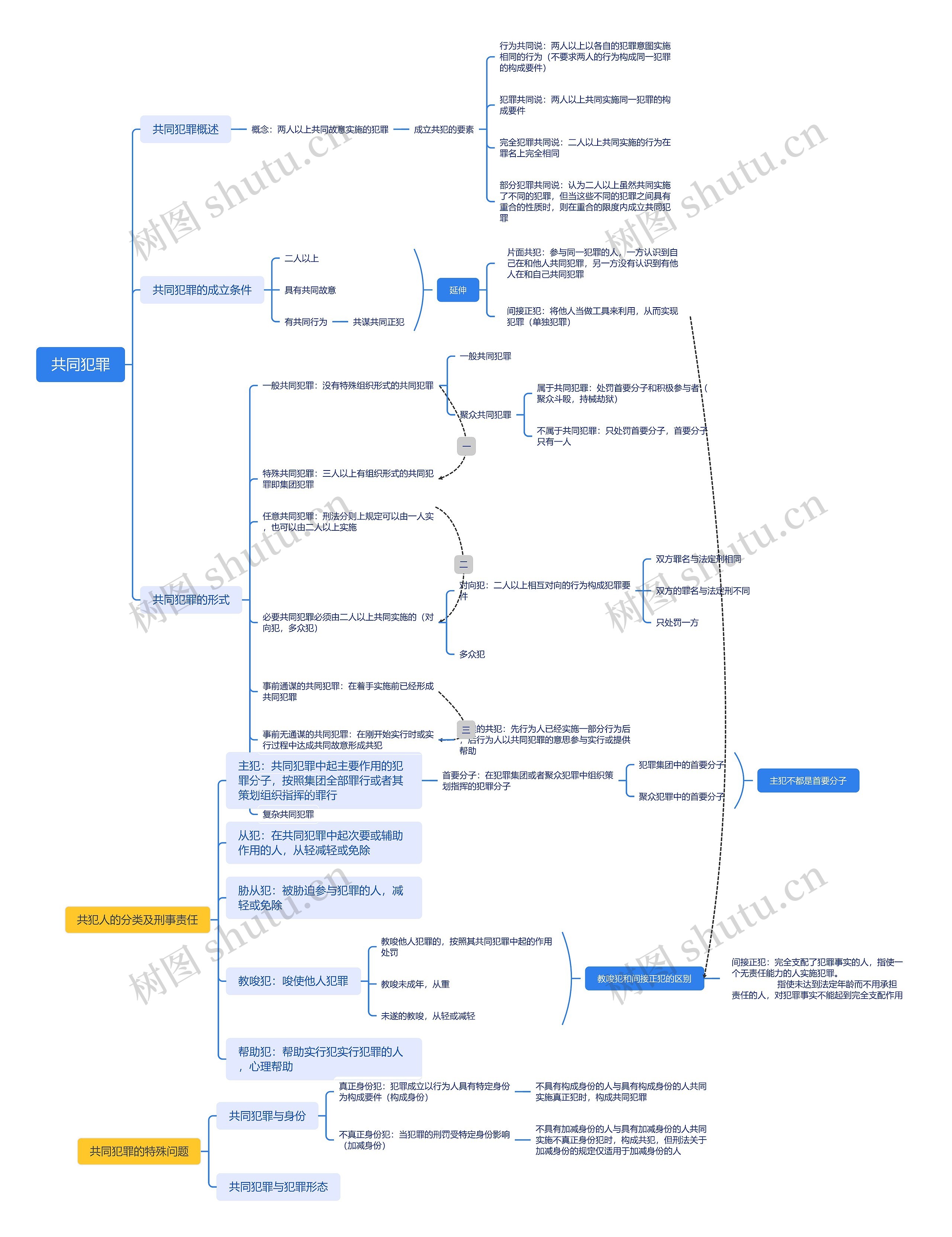 共同犯罪思维导图高清图 共同犯罪思维导图