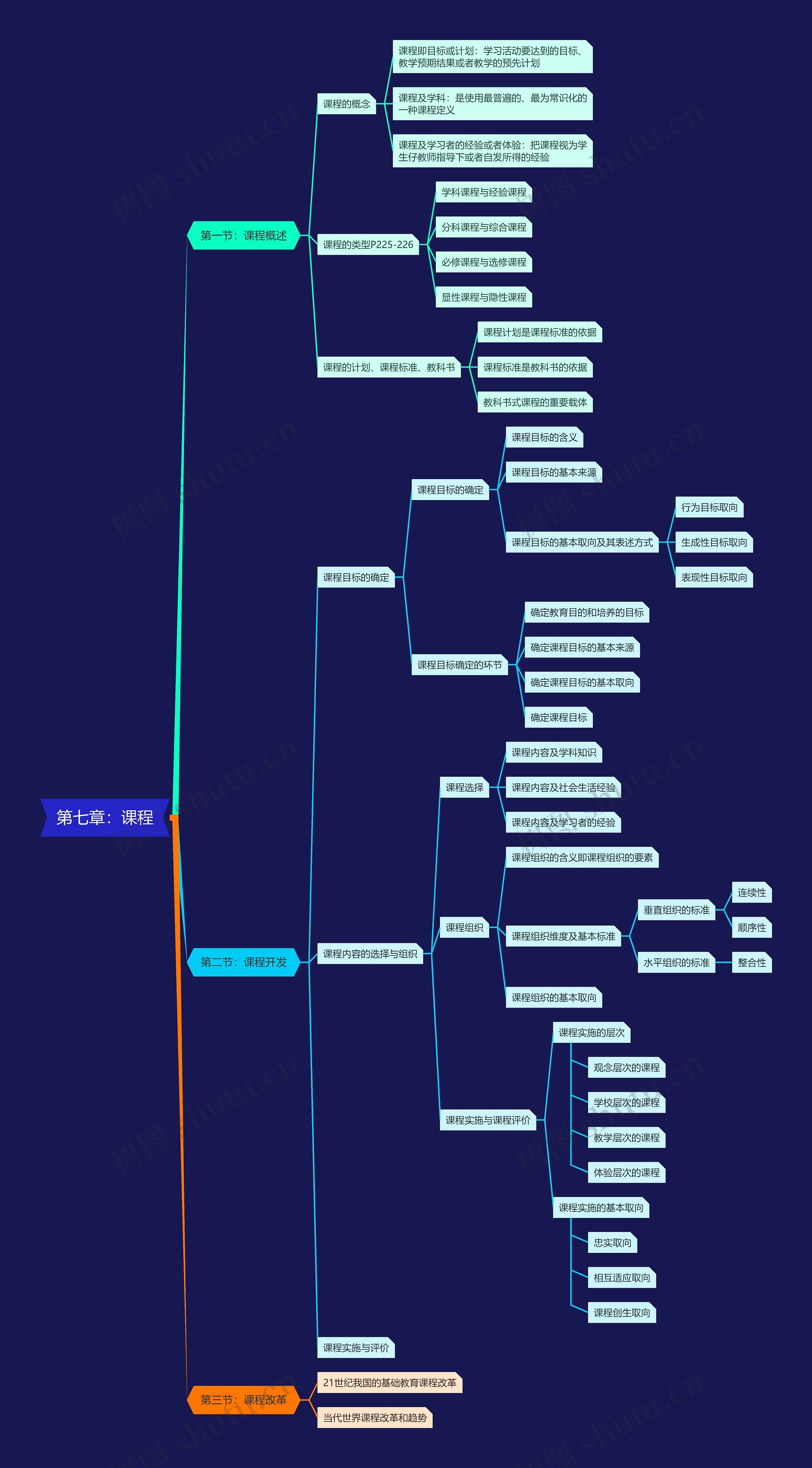 ﻿第七章：课程思维导图