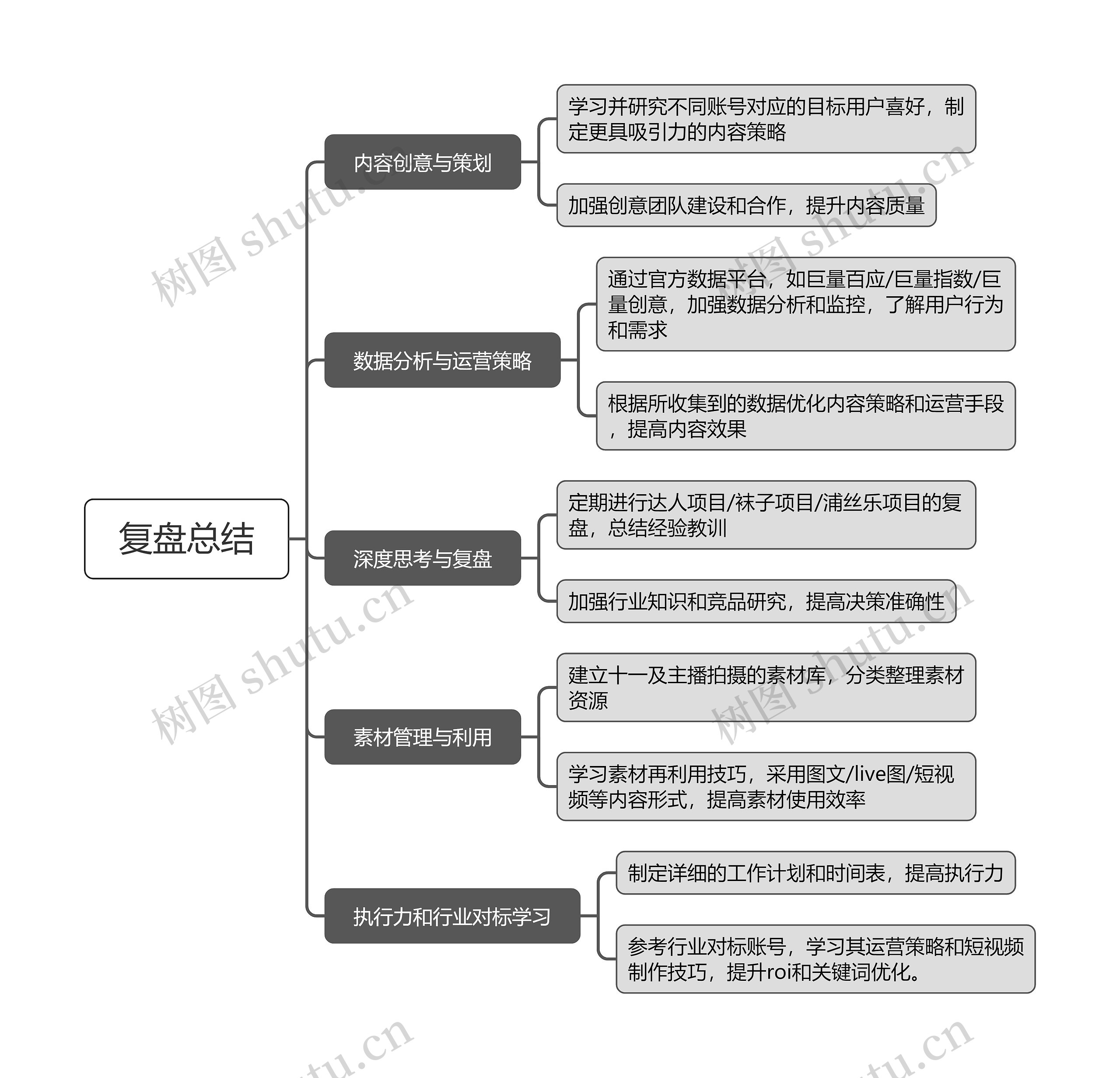 复盘总结思维导图高清图 复盘总结思维导图