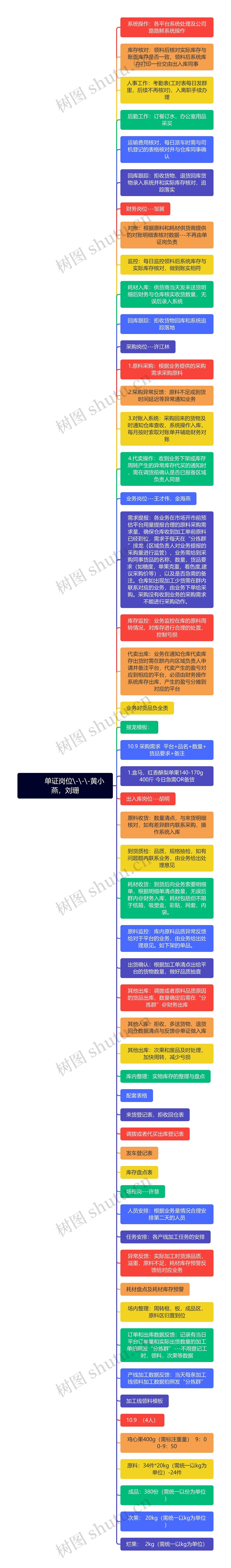          单证岗位\-\-\-黄小燕，刘珊思维导图