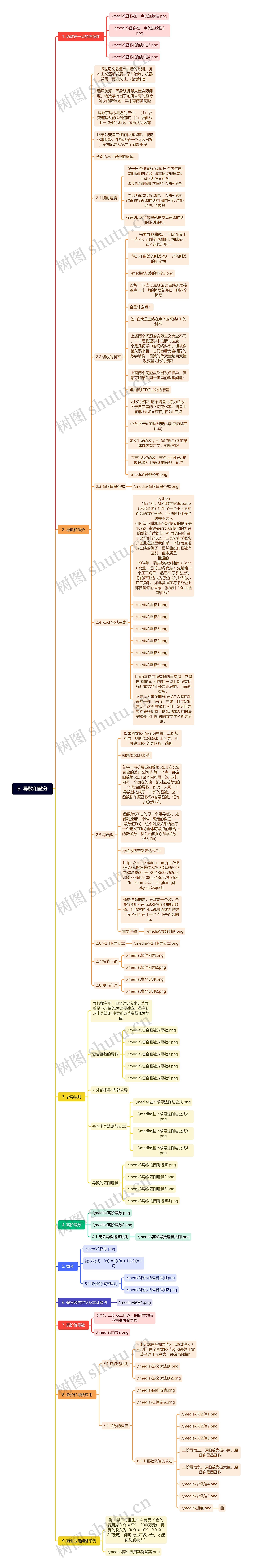 6. 导数和微分