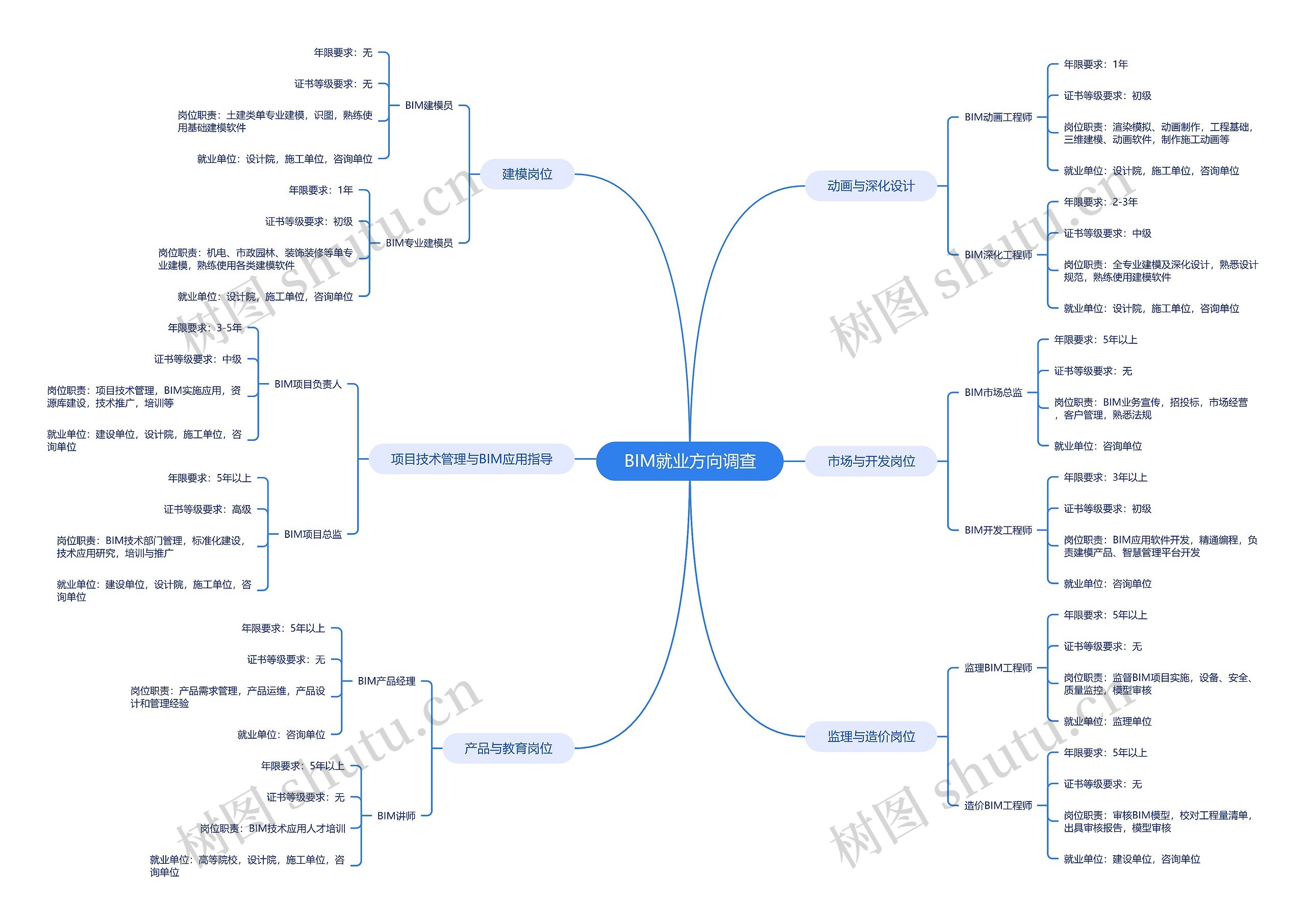 BIM就业方向调查思维导图