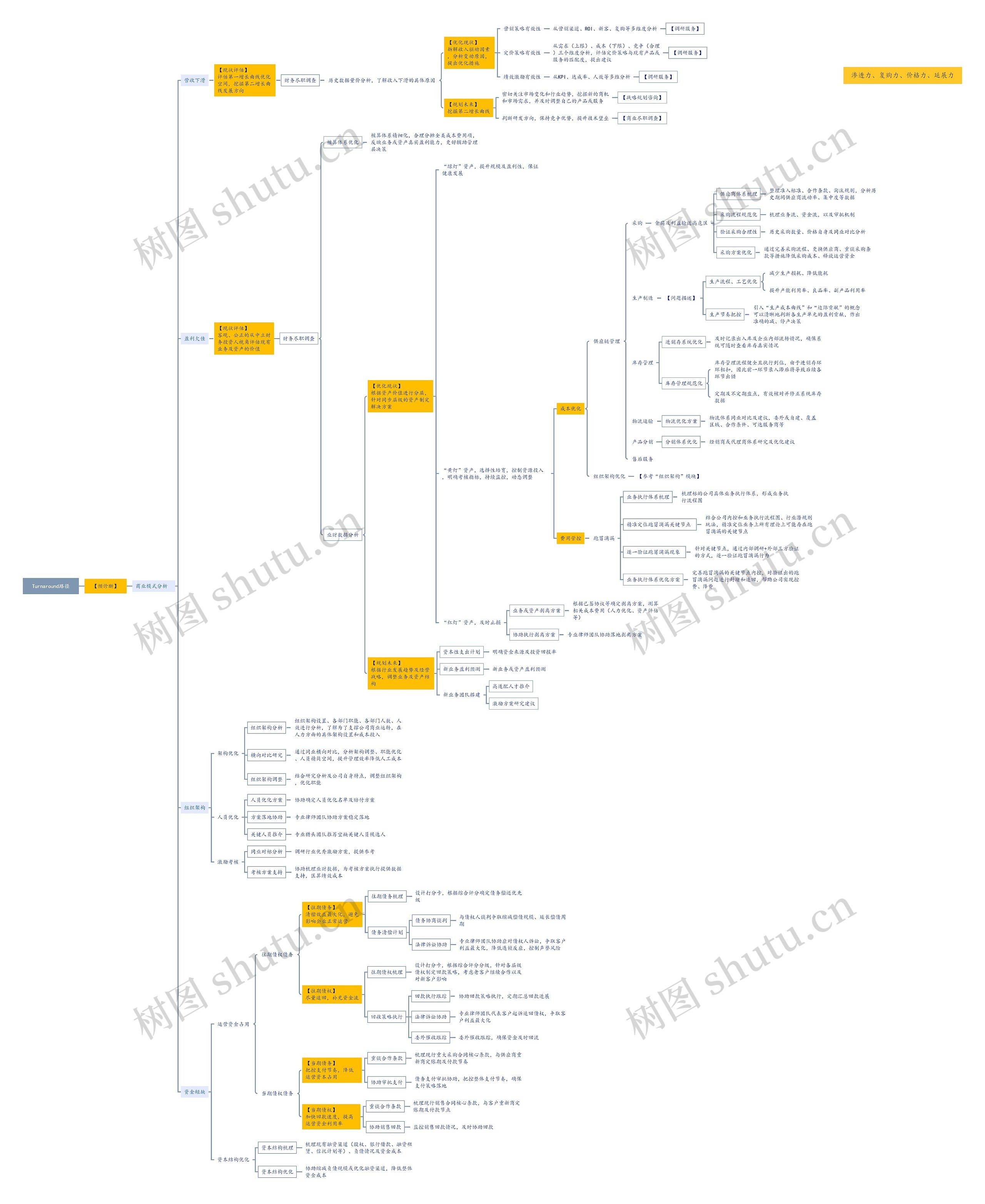 Turnaround路径思维导图