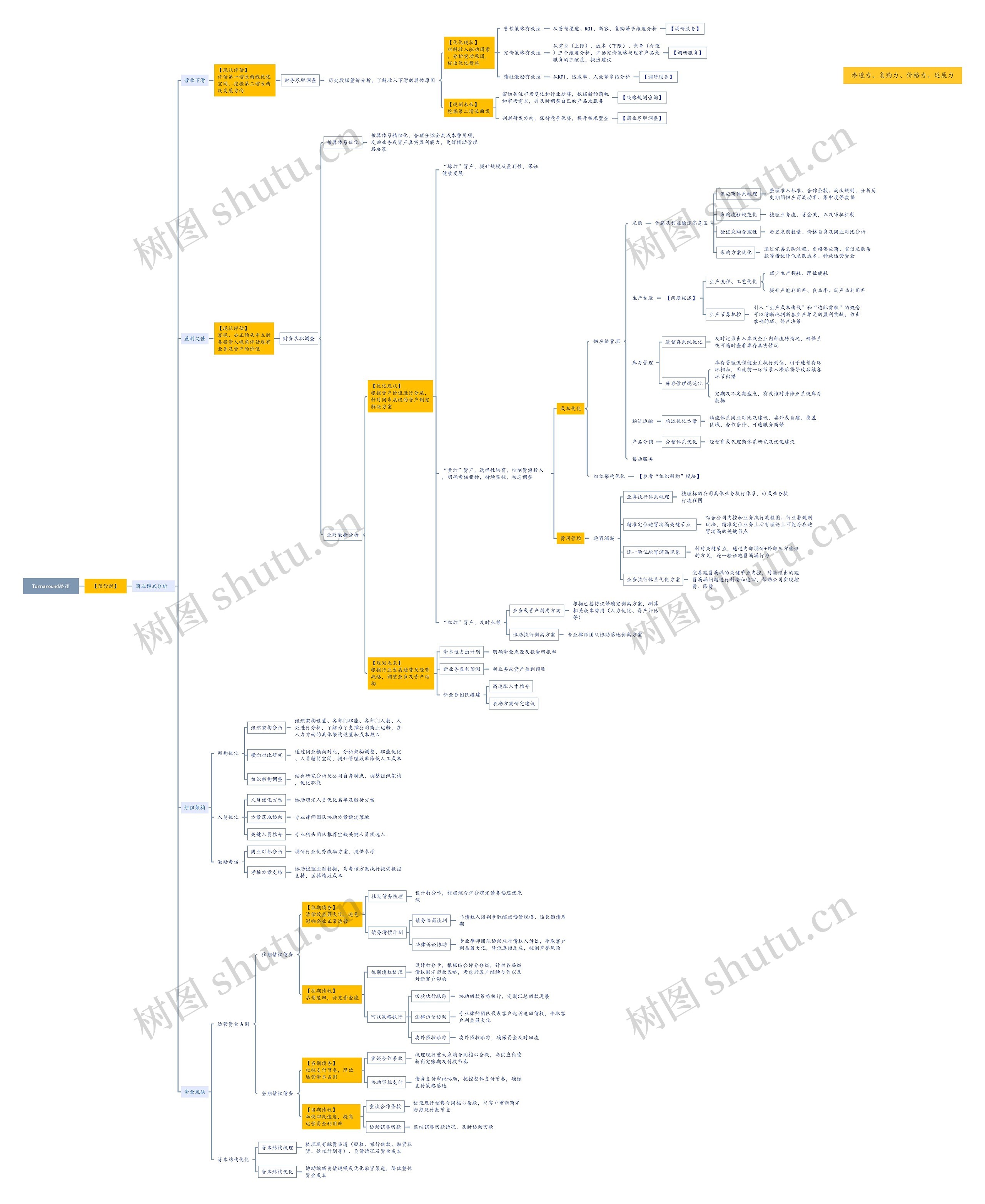 Turnaround路径思维导图高清图 Turnaround路径思维导图