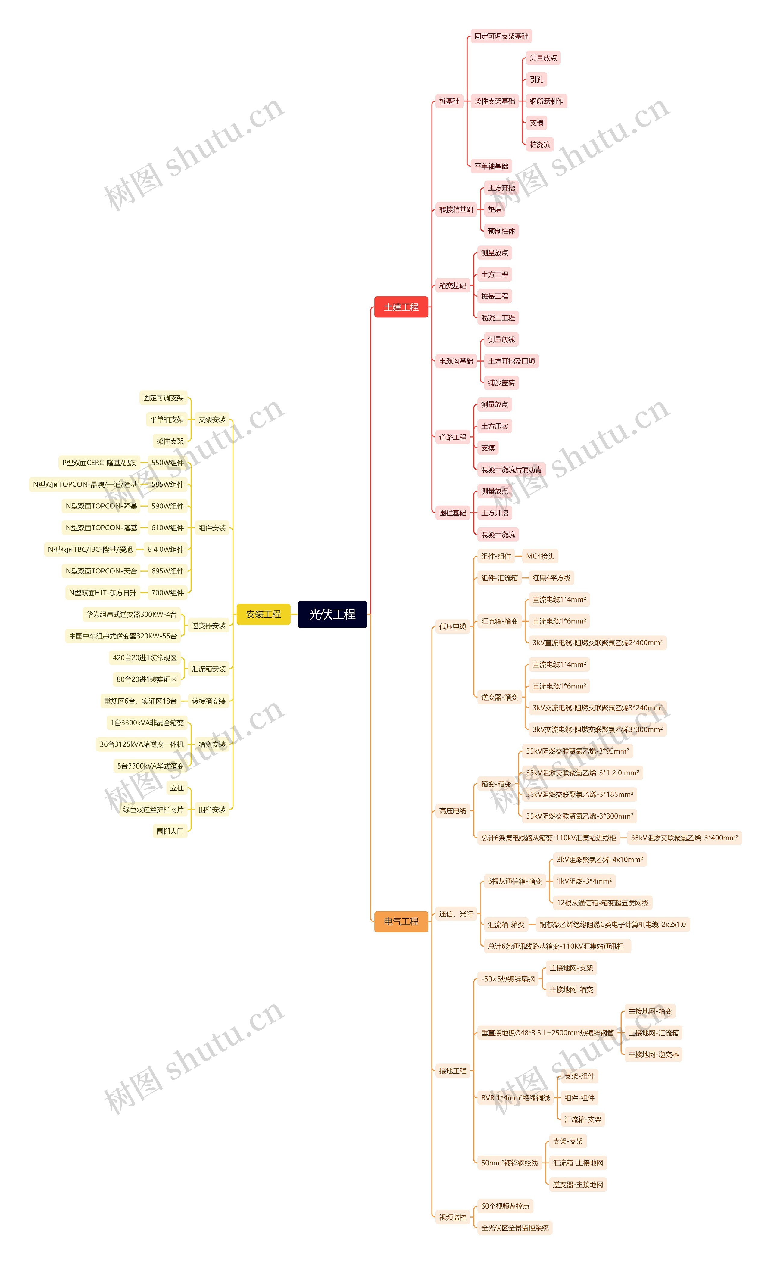 光伏工程思维导图
