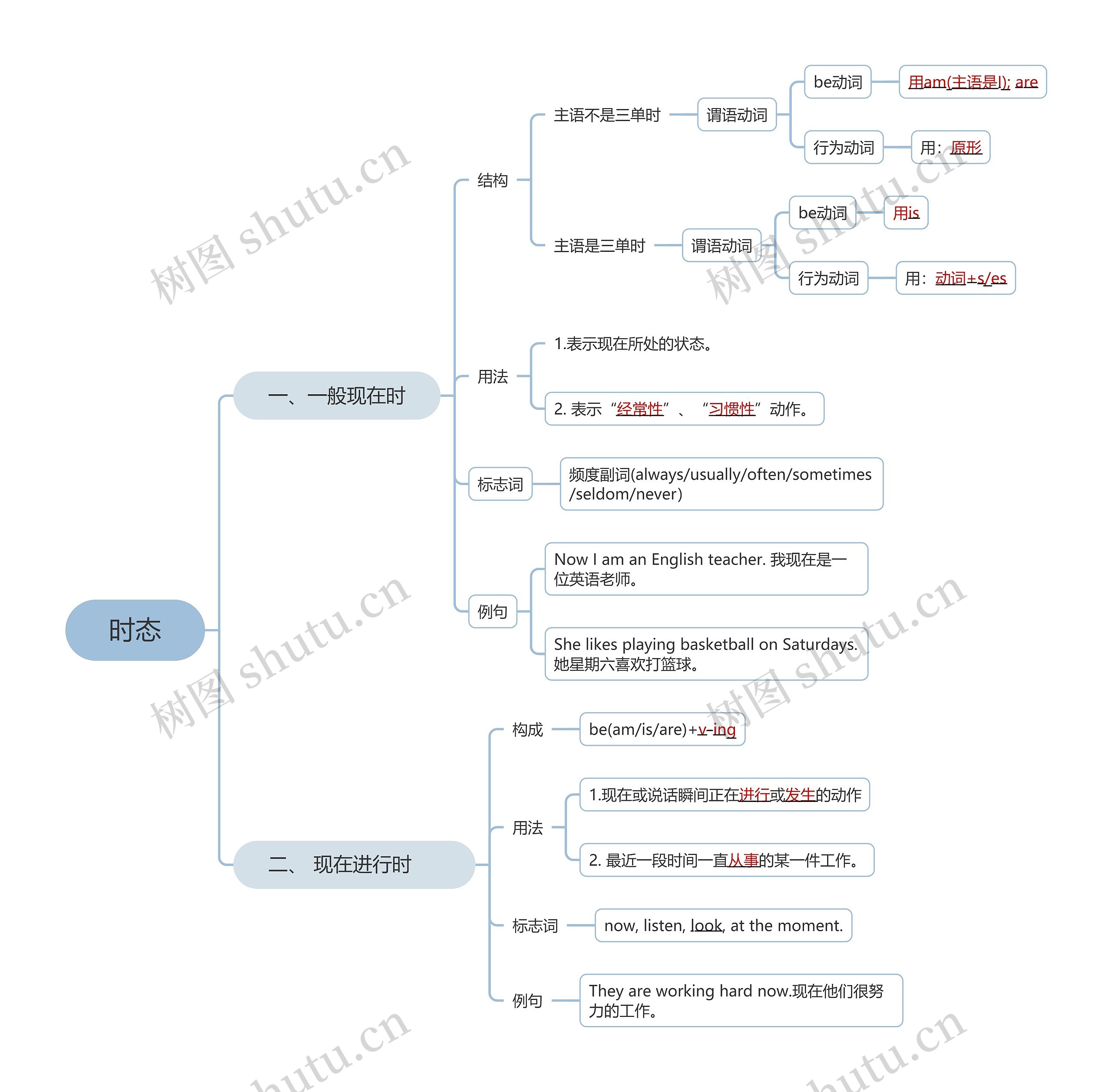 时态介绍思维导图高清图 时态介绍思维导图
