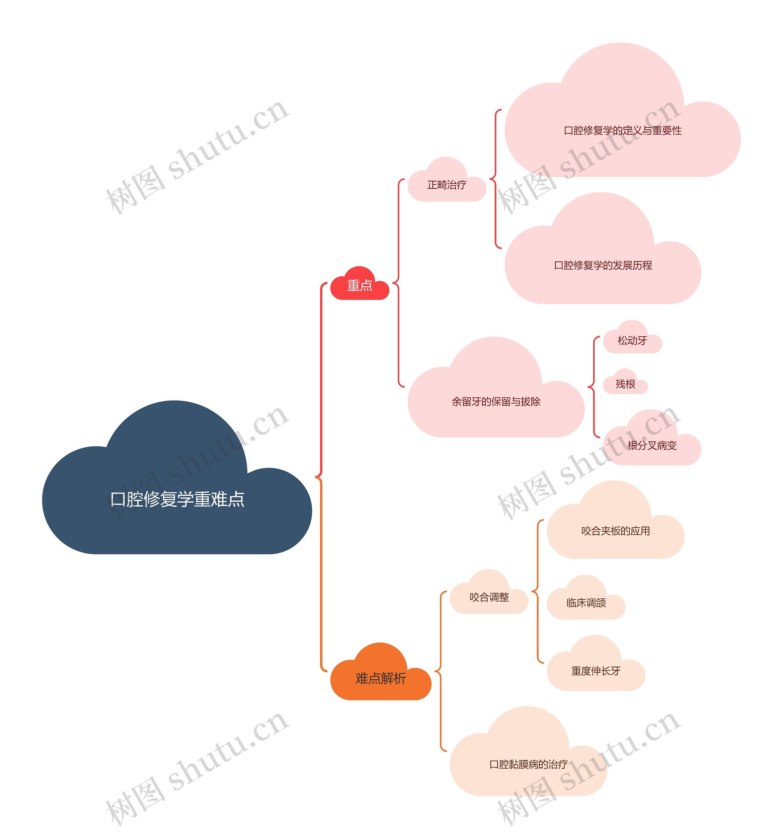 口腔修复学重难点