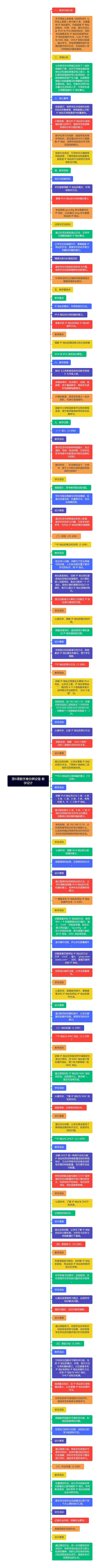 第6课数字身份辨设备 教学设计思维导图