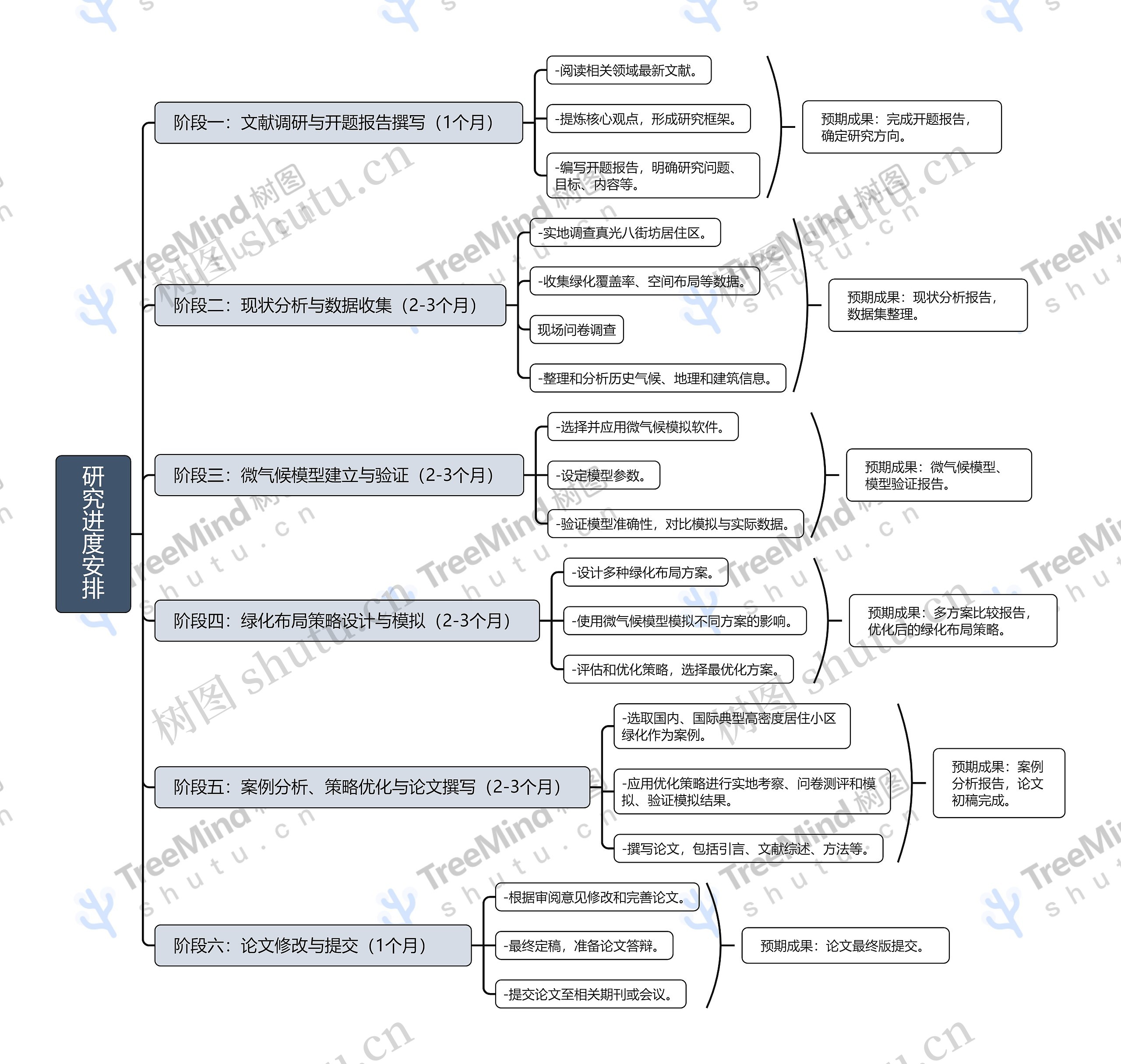 研究进度安排思维导图高清图 研究进度安排思维导图