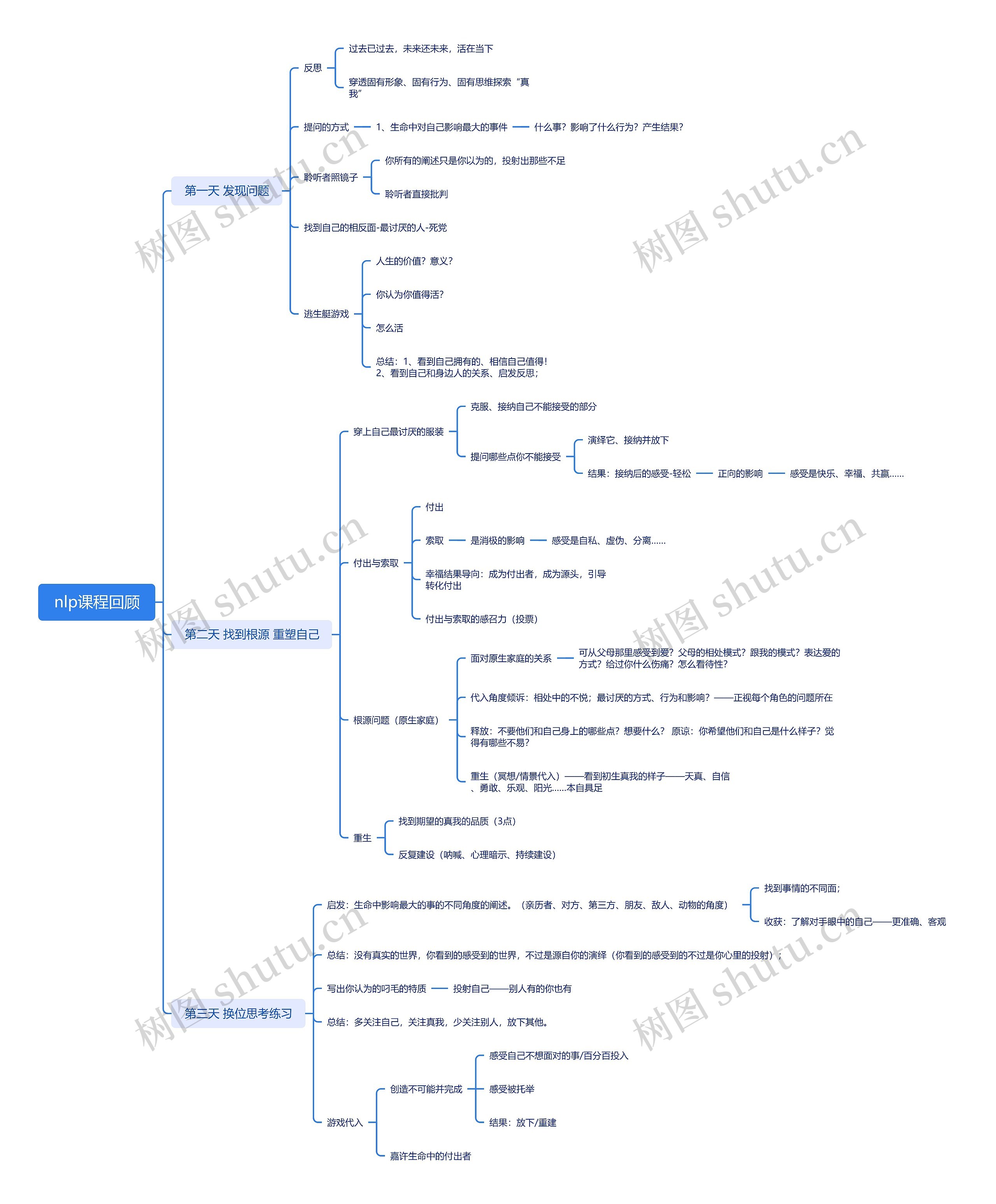 生命滋养二阶段课程干货（nlp）课程干货思维导图
