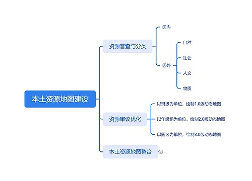 本土资源地图建设思维导图