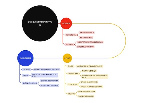 附着体可摘义齿的治疗步骤思维导图