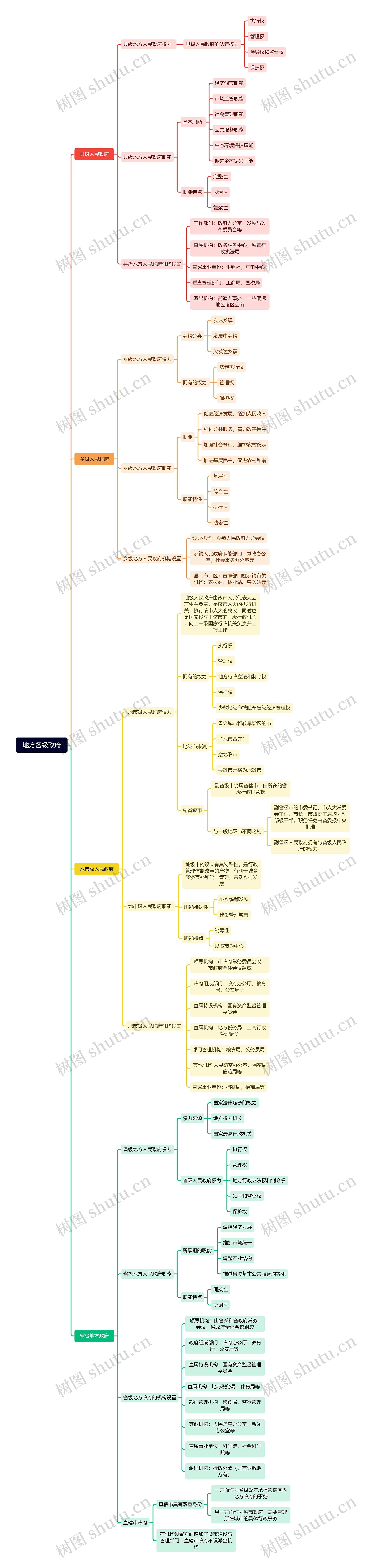 地方各级政府