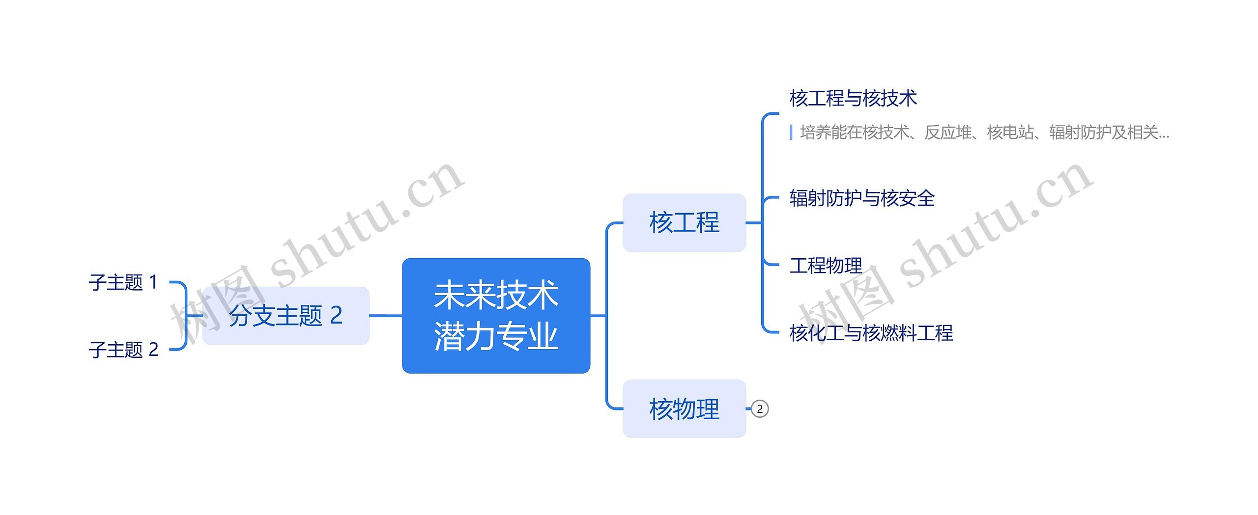 未来潜力专业思维导图