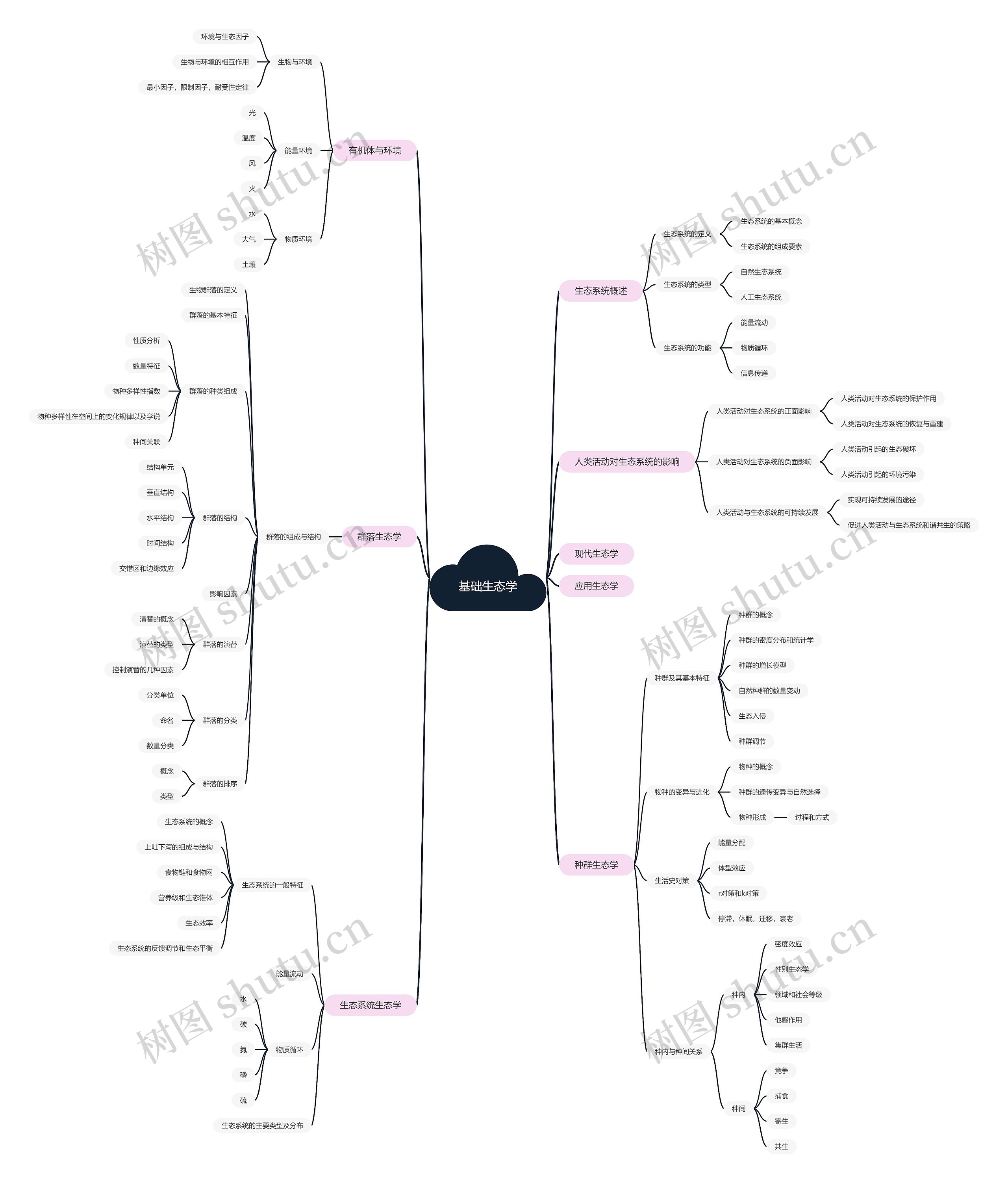 基础生态学思维导图高清图 基础生态学思维导图