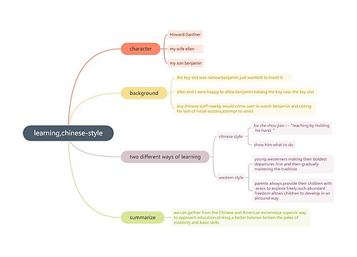 learning,chinese-style思维导图