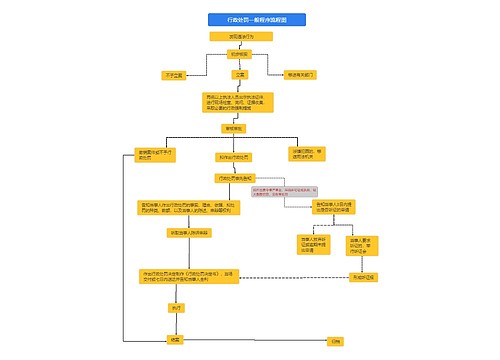 行政处罚一般程序流程图思维导图