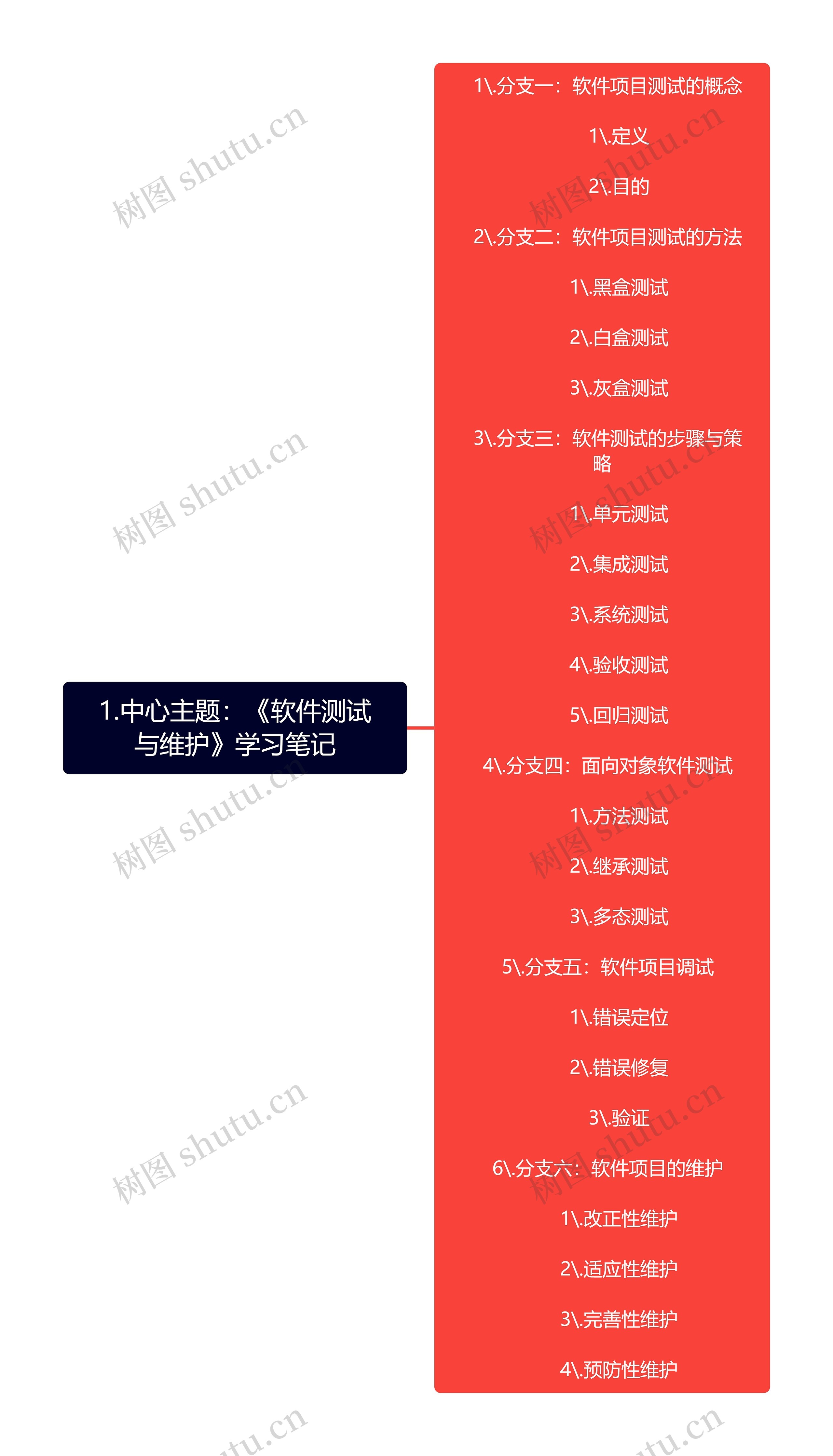 1.中心主题：《软件测试与维护》学习笔记思维导图