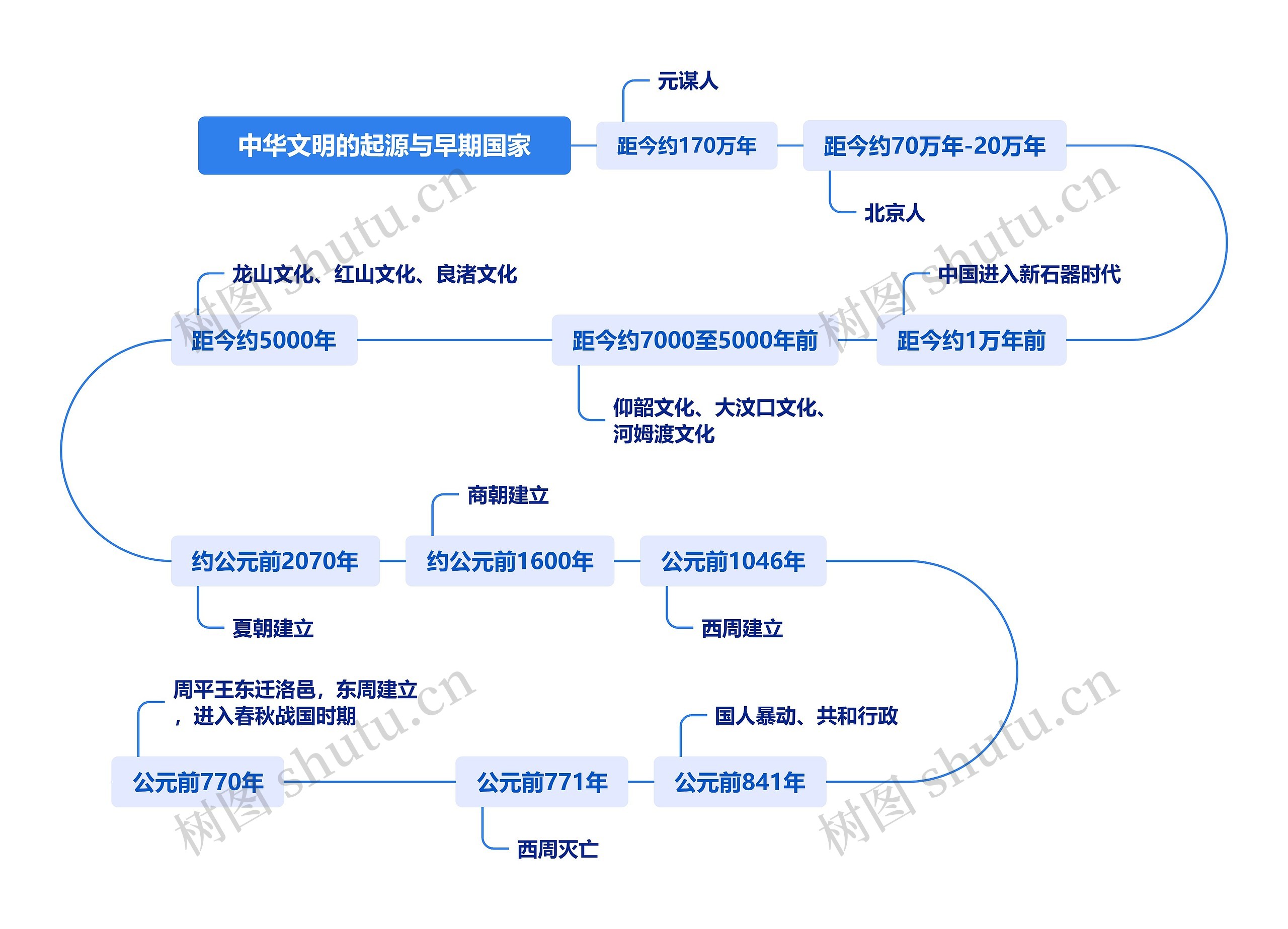 中华文明的起源与早期国家