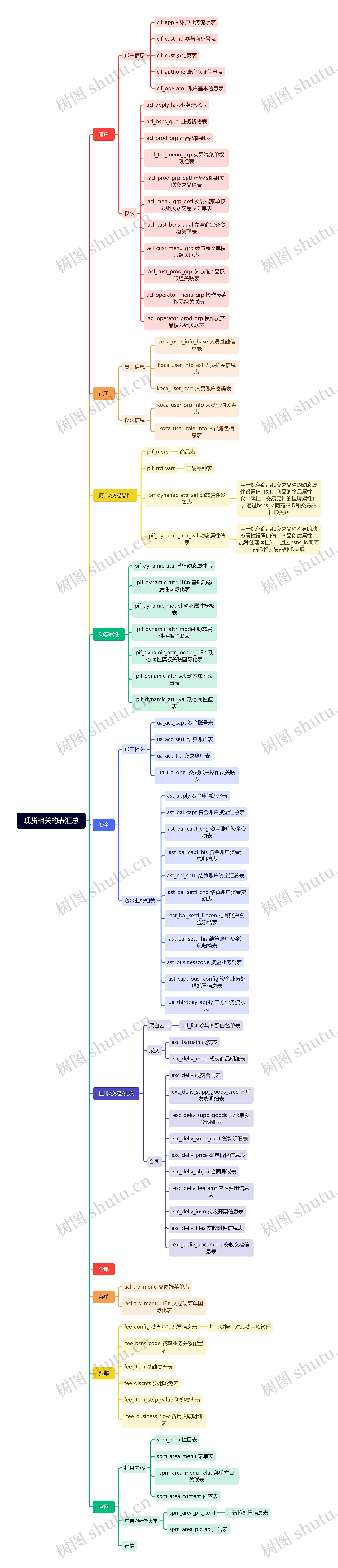 现货相关的表汇总思维导图高清图 现货相关的表汇总思维导图