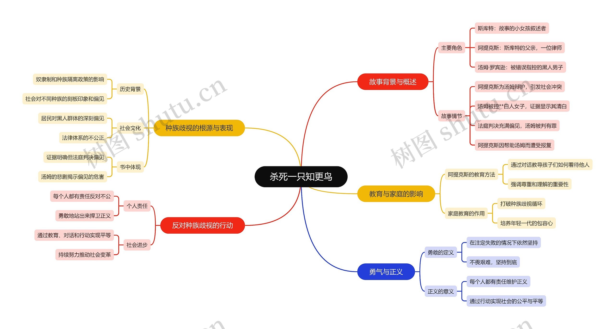 杀死一只知更鸟思维导图高清图 杀死一只知更鸟思维导图