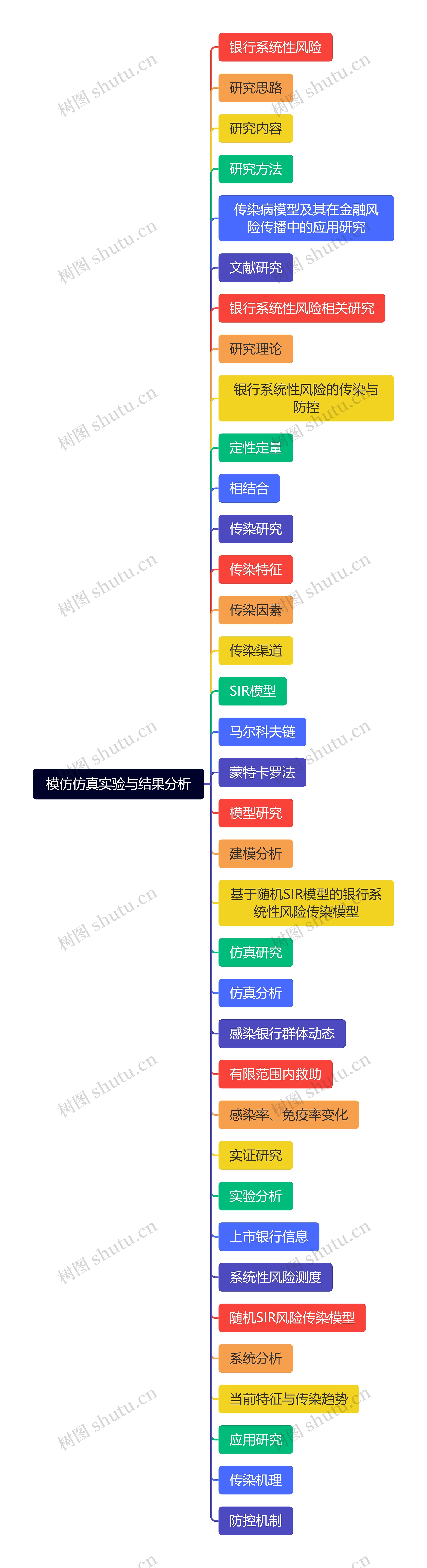 模仿仿真实验与结果分析思维导图