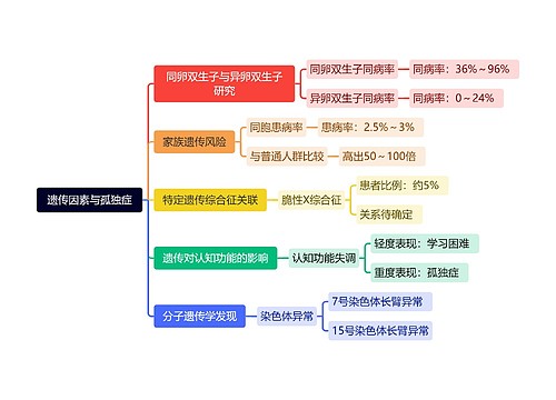 遗传因素与孤独症思维导图