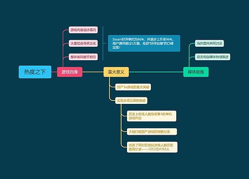 热度之下思维导图