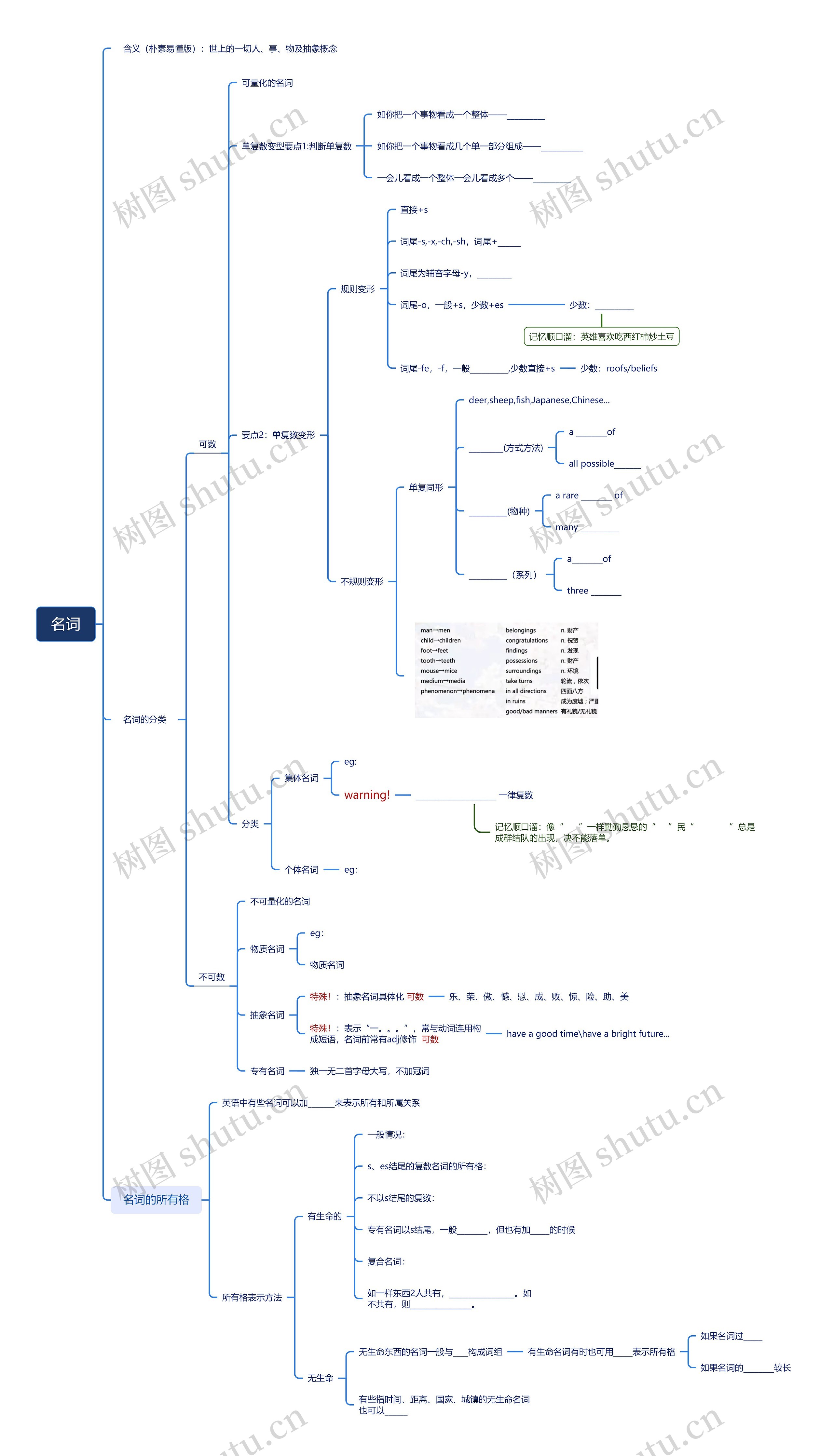 名词介绍思维脑图
