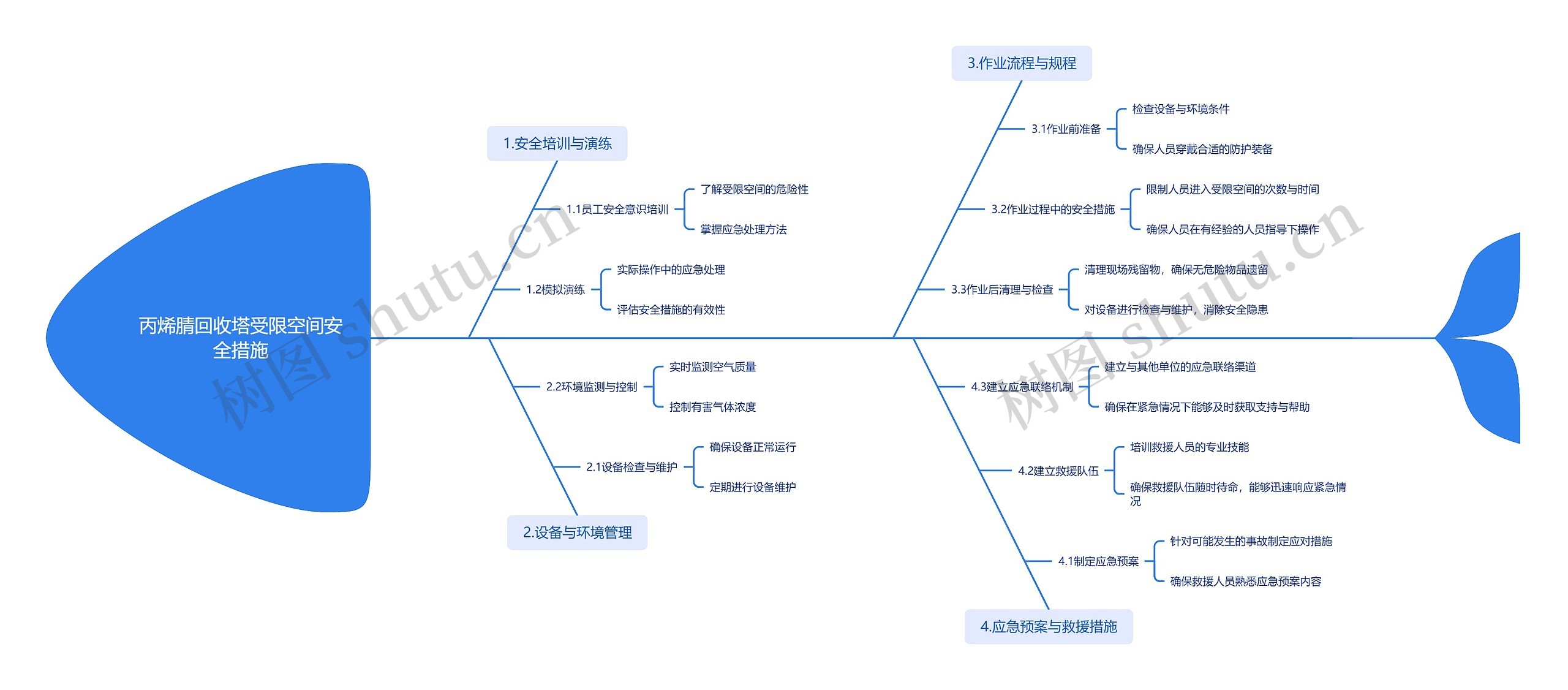 丙烯腈回收塔受限空间安全措施思维导图高清图 丙烯腈回收塔受限空间安全措施思维导图