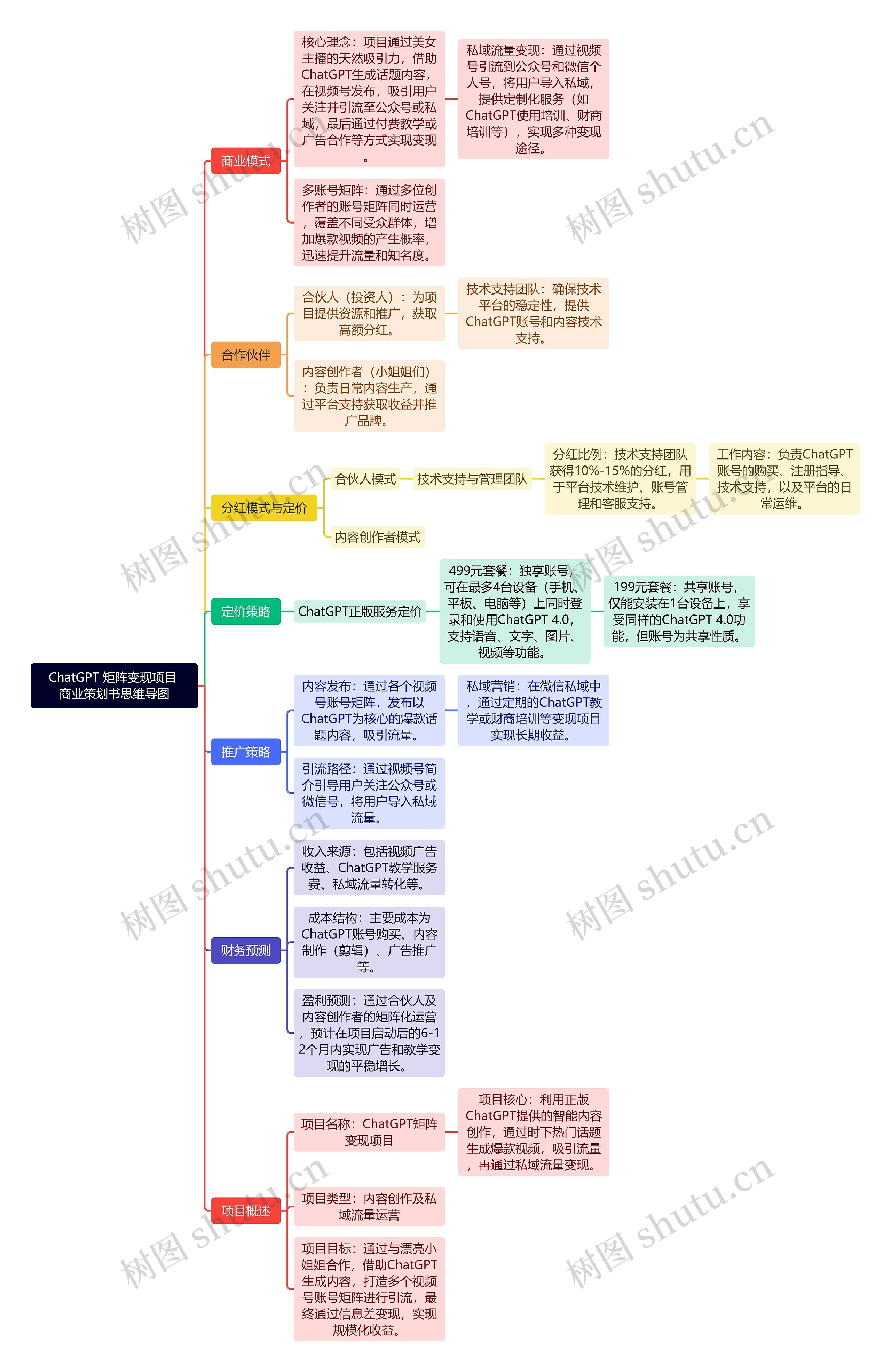 ChatGPT 矩阵变现项目 商业策划书思维导图