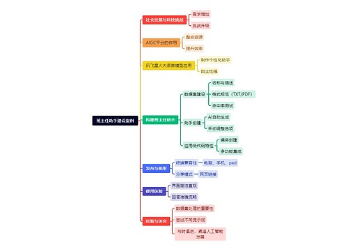 班主任助手建设案例思维导图