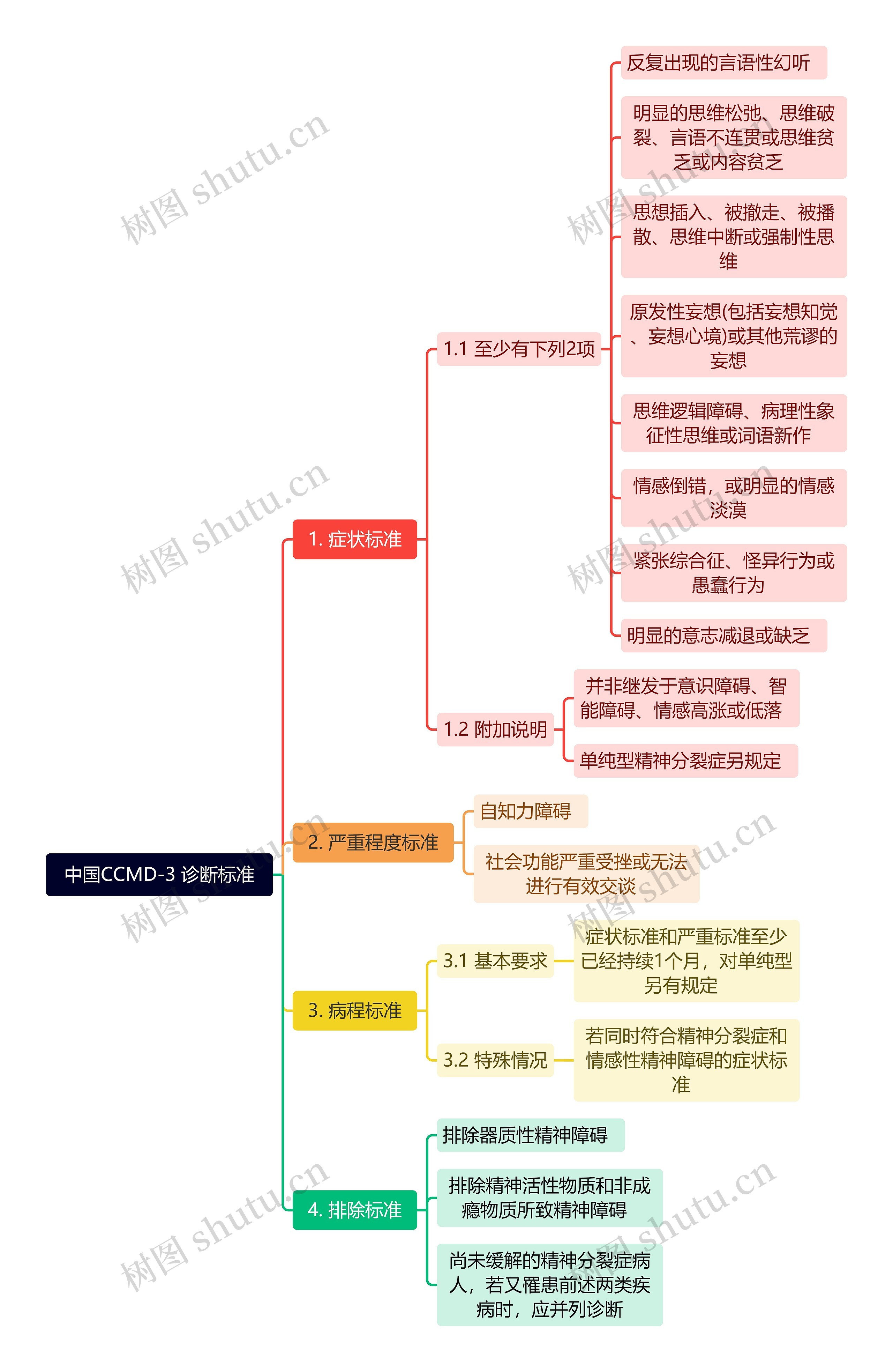 中国CCMD-3 诊断标准思维导图