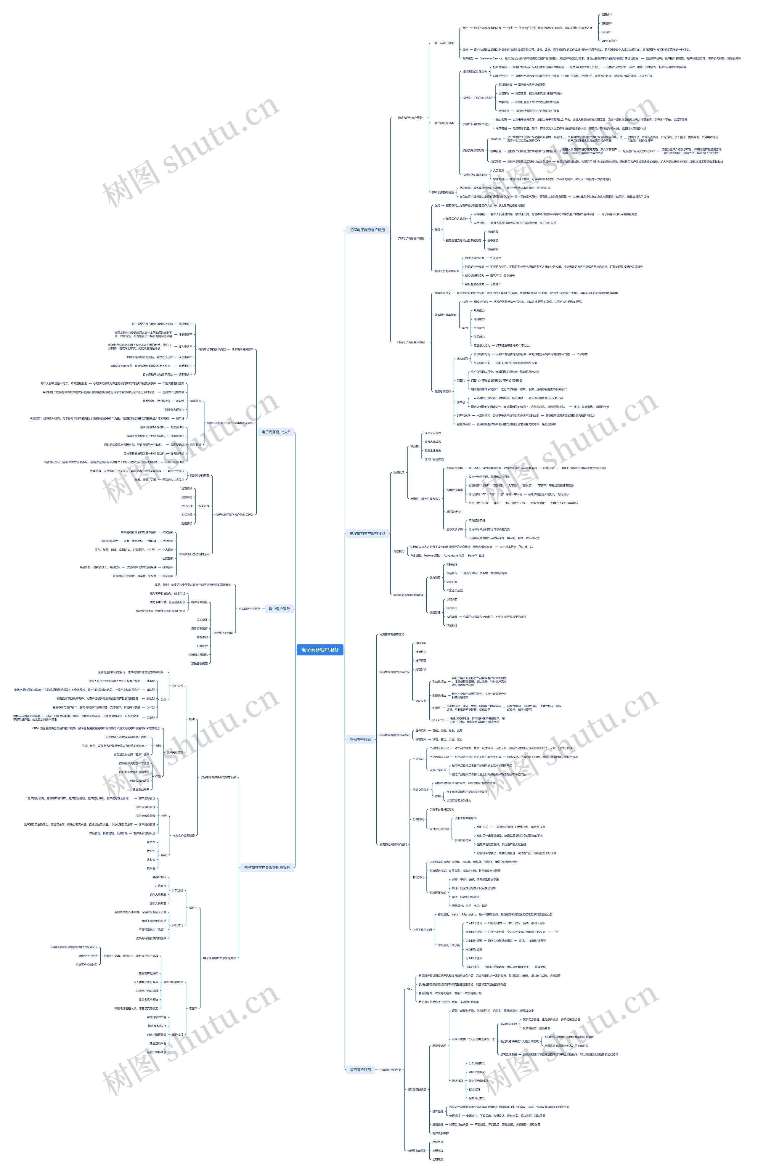 电子商务客户服务思维导图