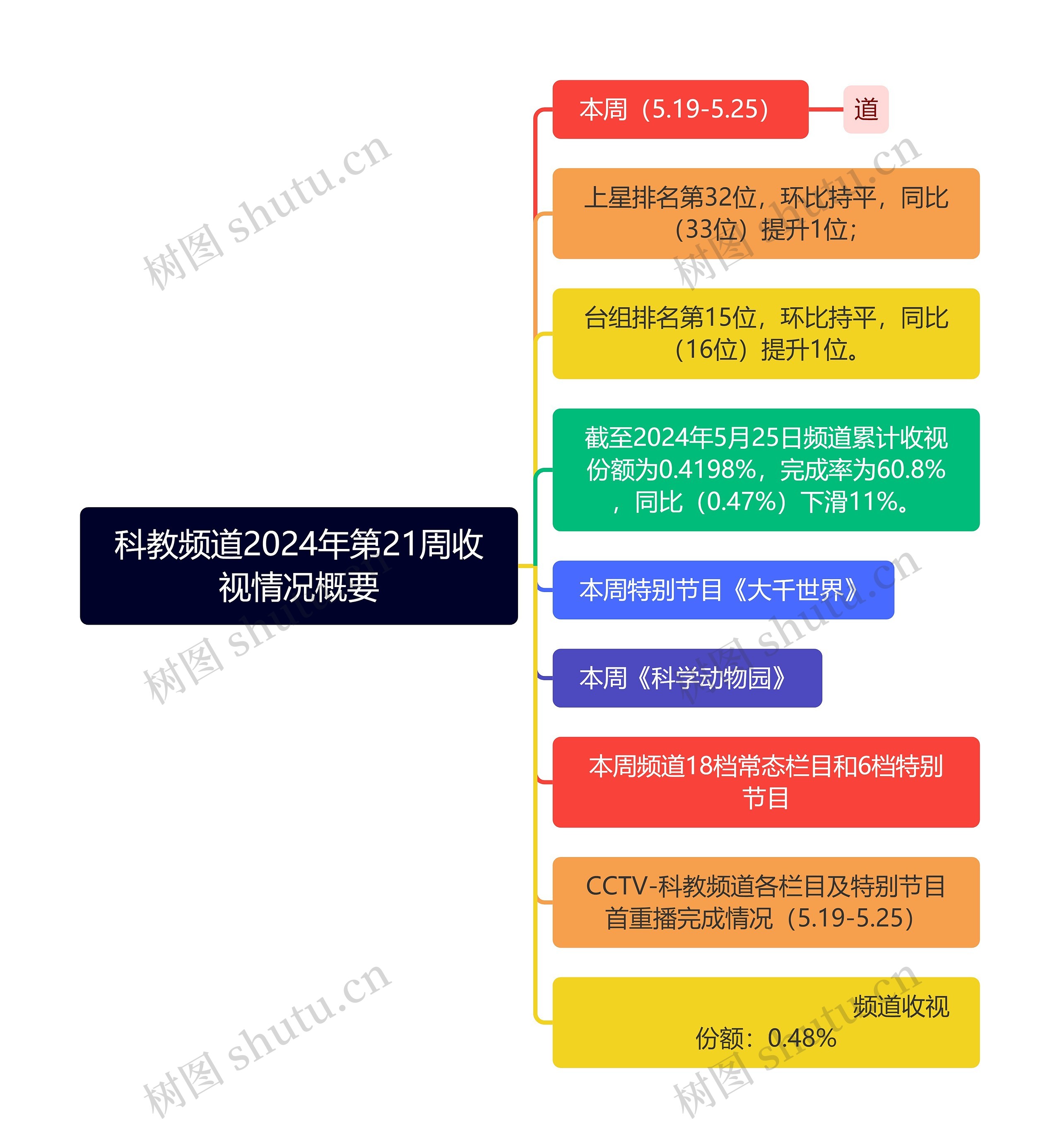 科教频道2024年第21周收视情况概要