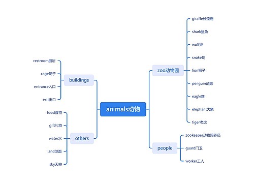 animals动物思维导图