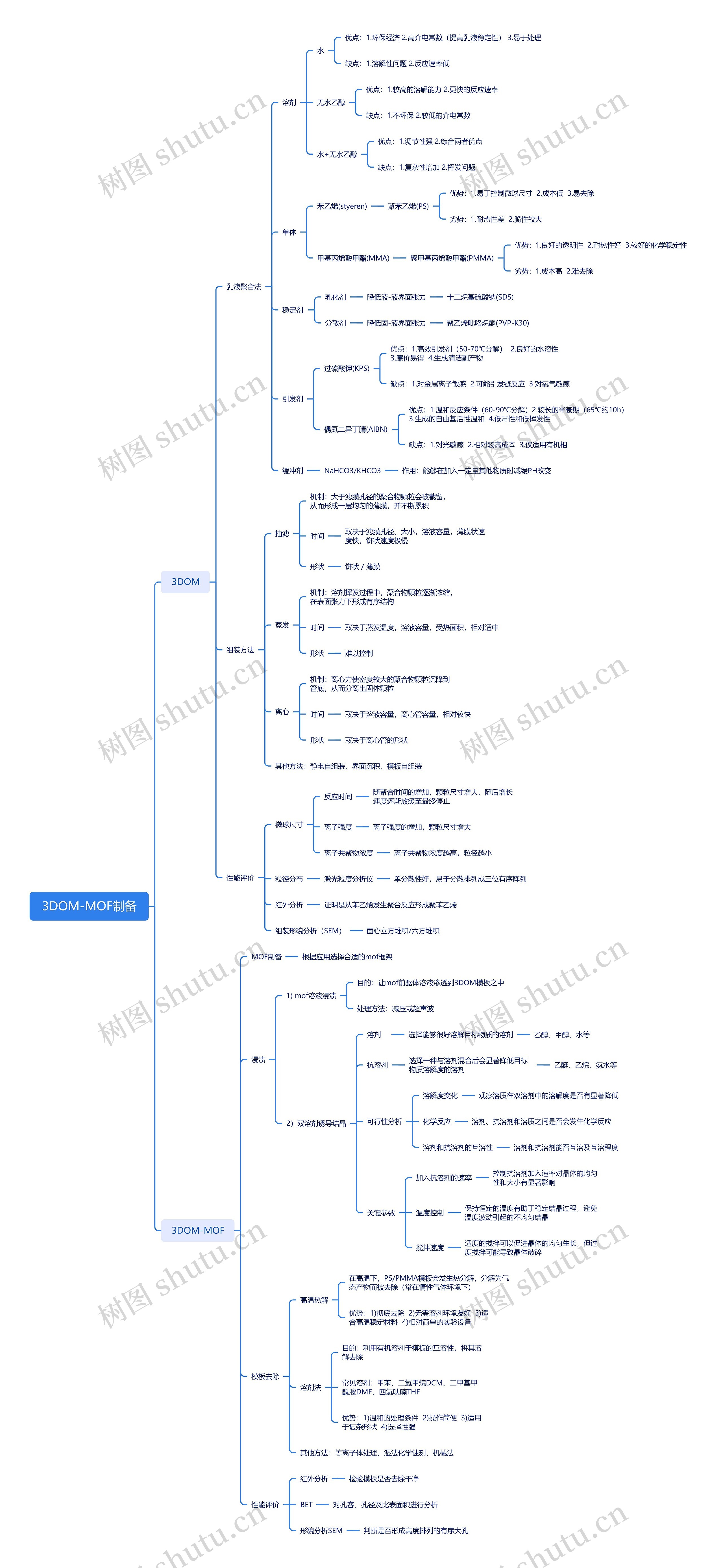3DOM-MOF制备思维导图