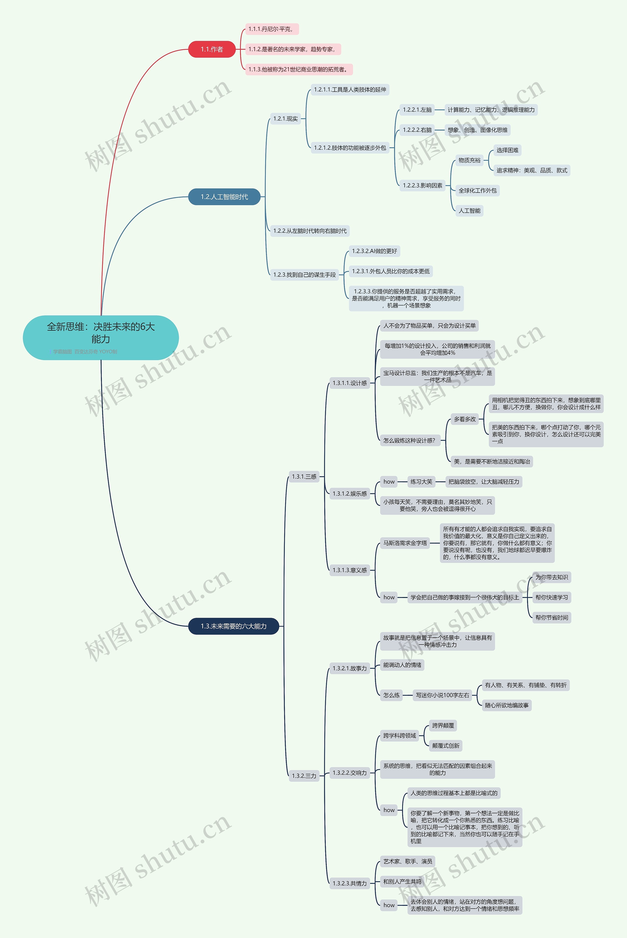 全新思维:决胜未来的6大能力思维导图高清图 全新思维:决胜未来的6大能力思维导图