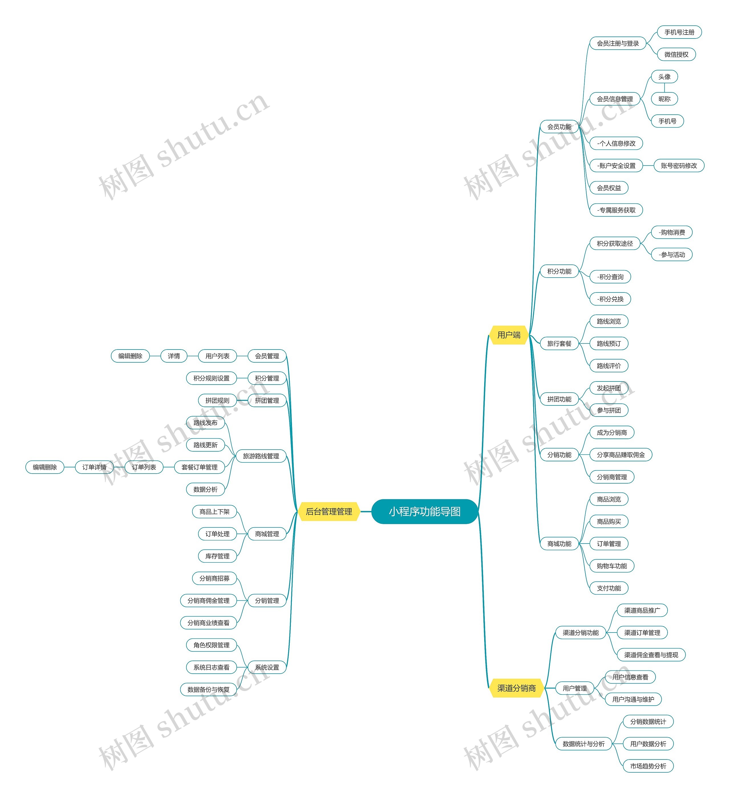 小程序功能导图思维导图