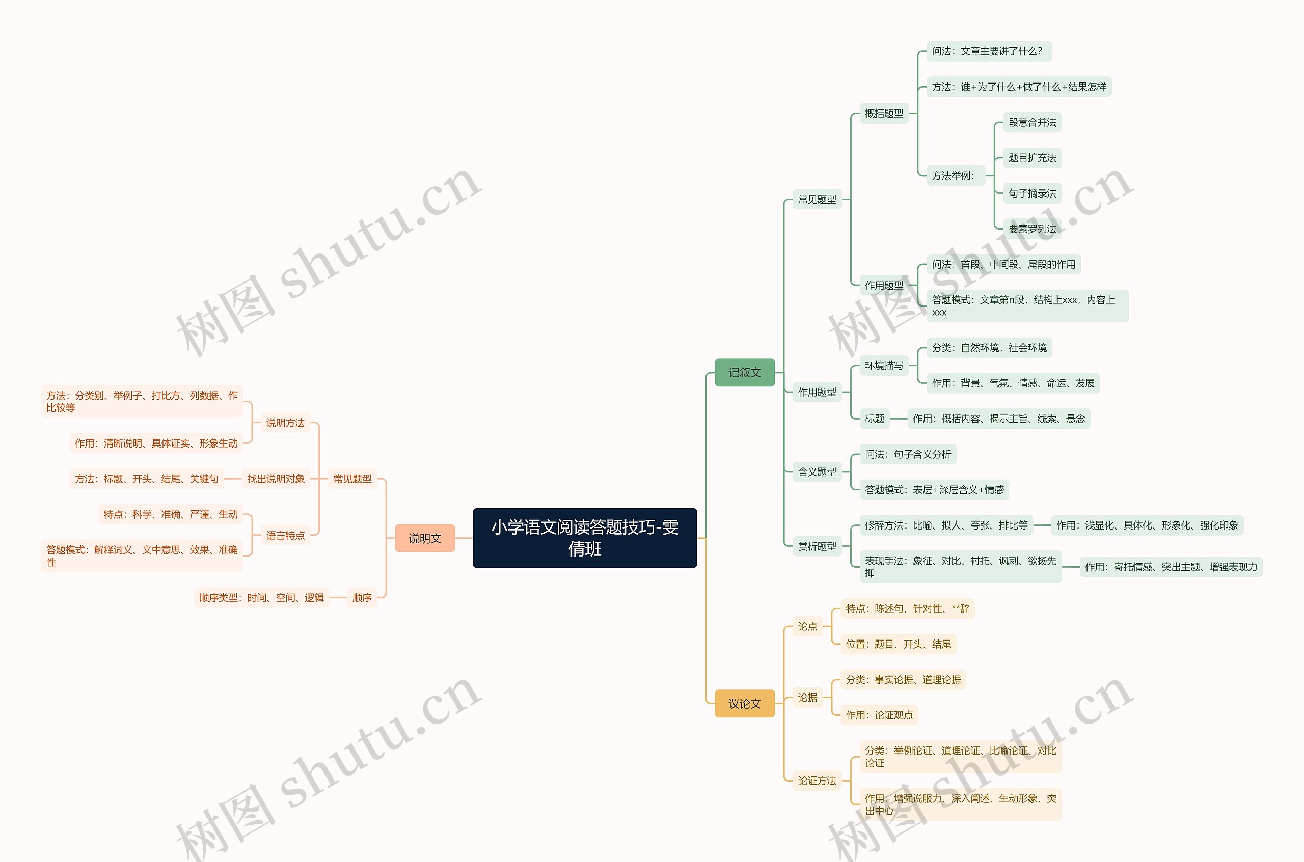 小学语文阅读答题技巧-雯倩班思维导图