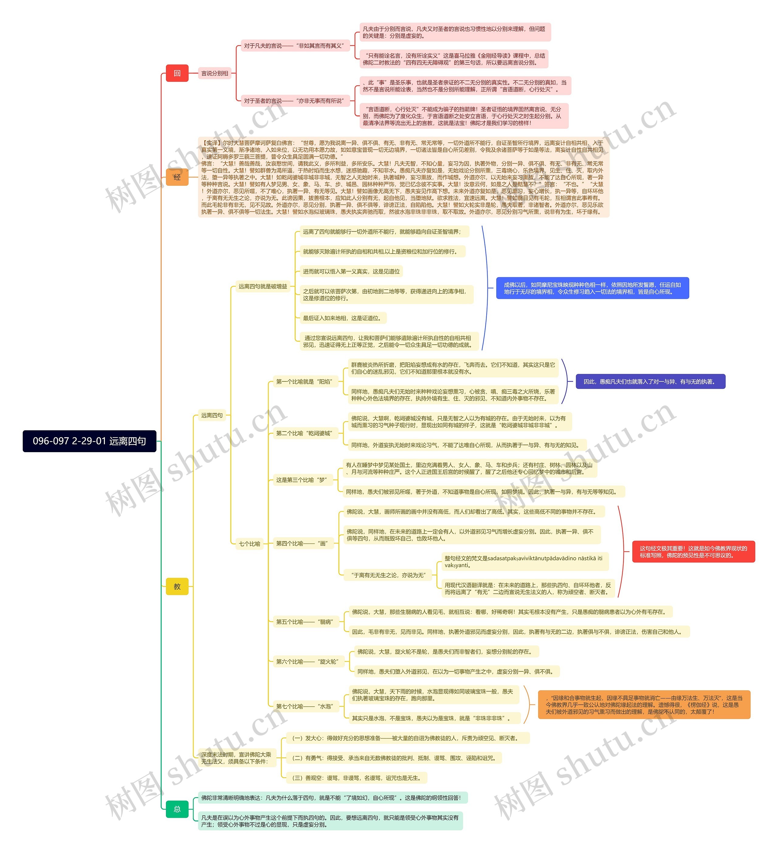 096-097 2-29-01 远离四句思维导图