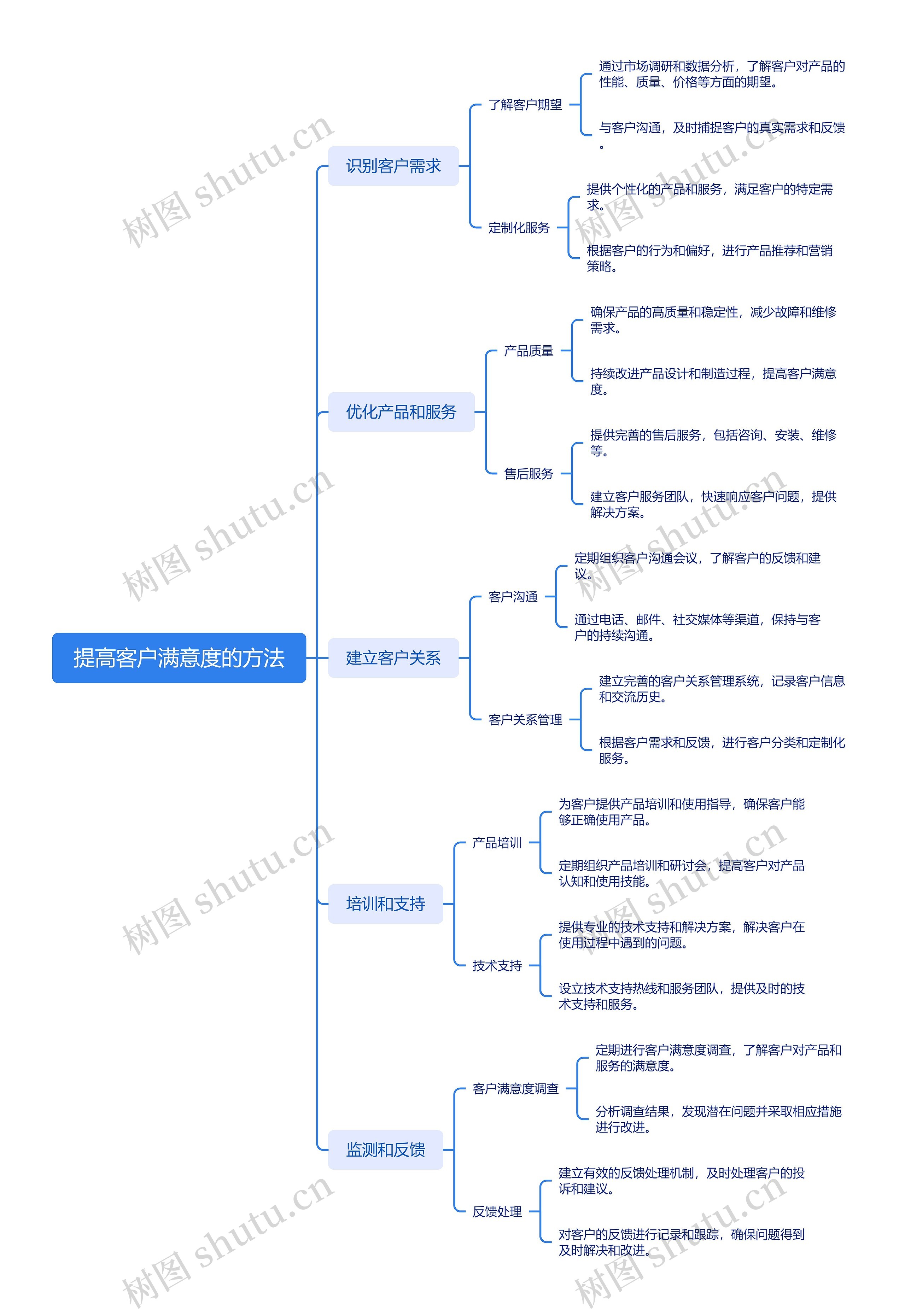 提高客户满意度的方法思维导图高清图 提高客户满意度的方法思维导图