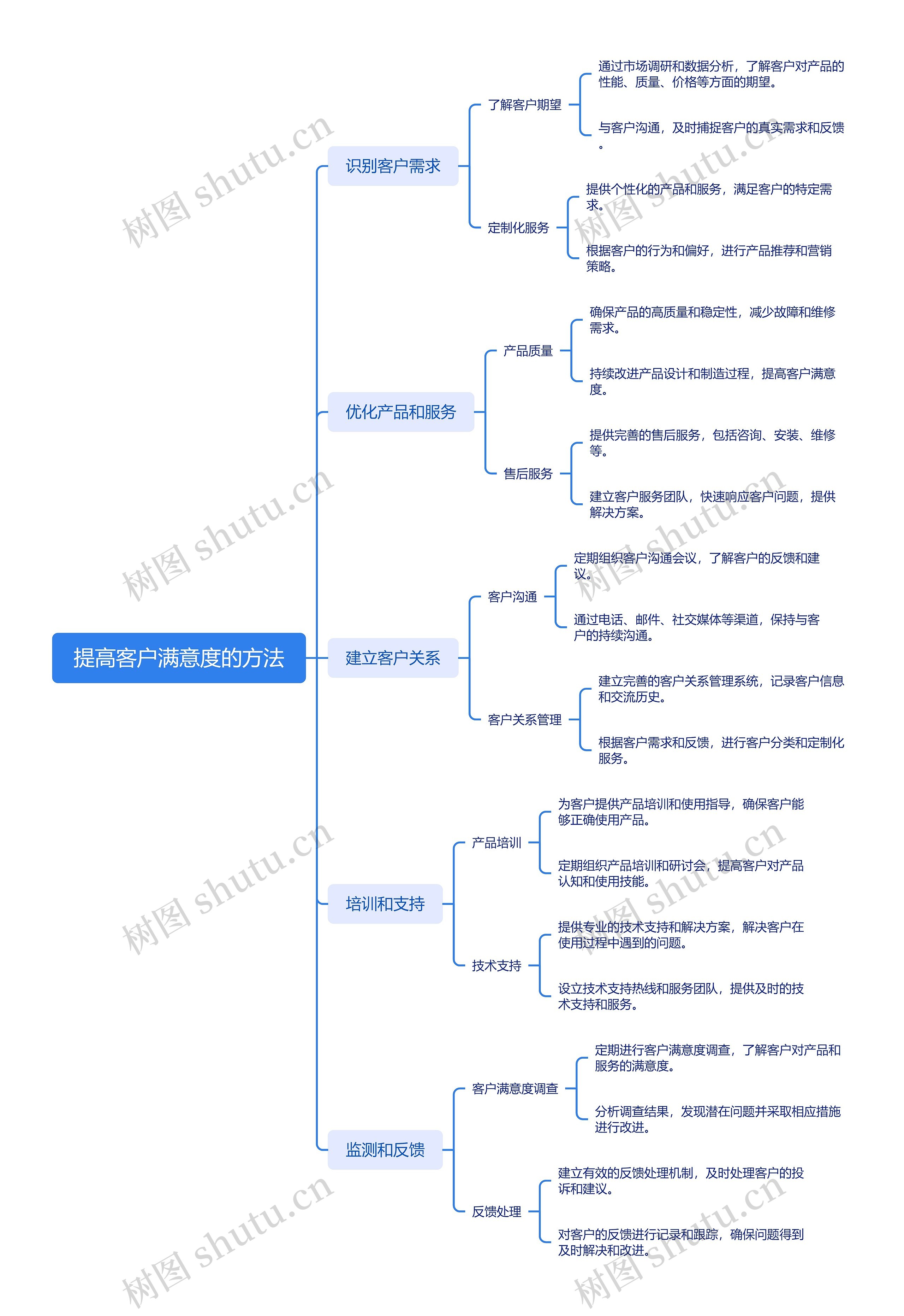 提高客户满意度的方法