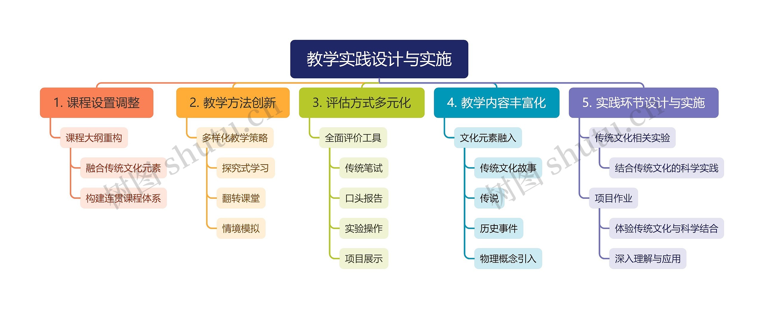 教学实践设计与实施