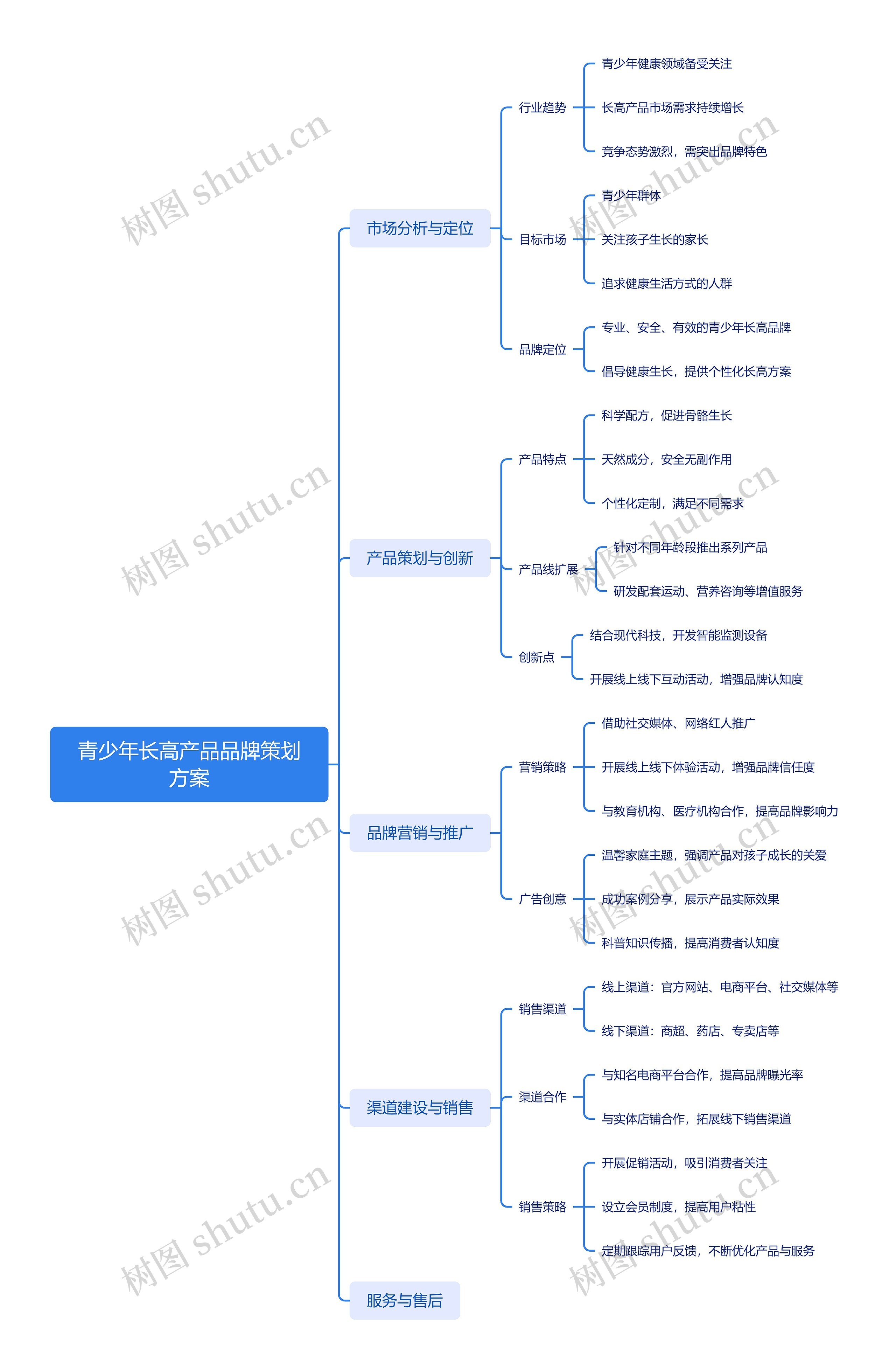 青少年长高产品品牌策划方案思维导图高清图 青少年长高产品品牌策划方案思维导图