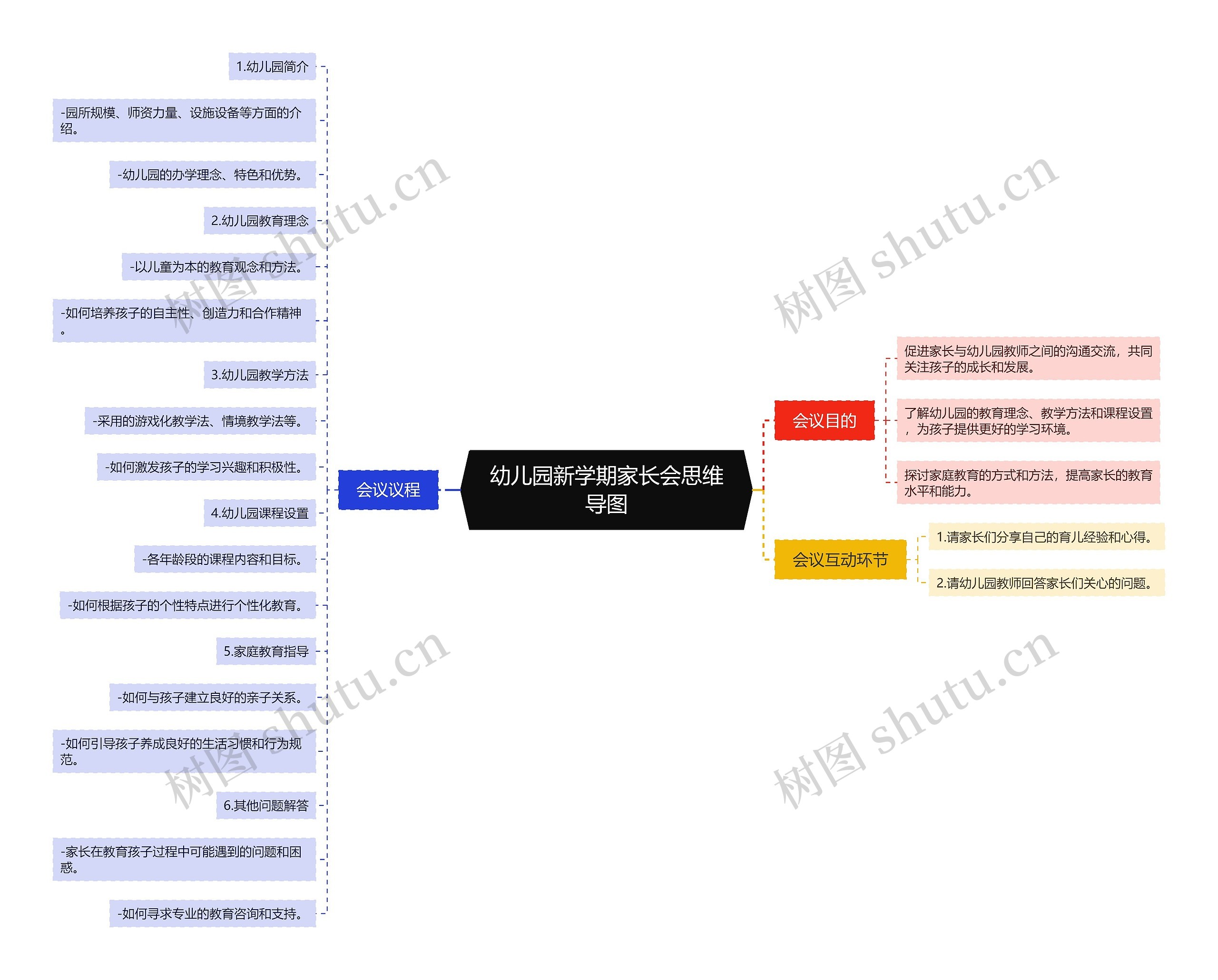 幼儿园新学期家长会思维导图