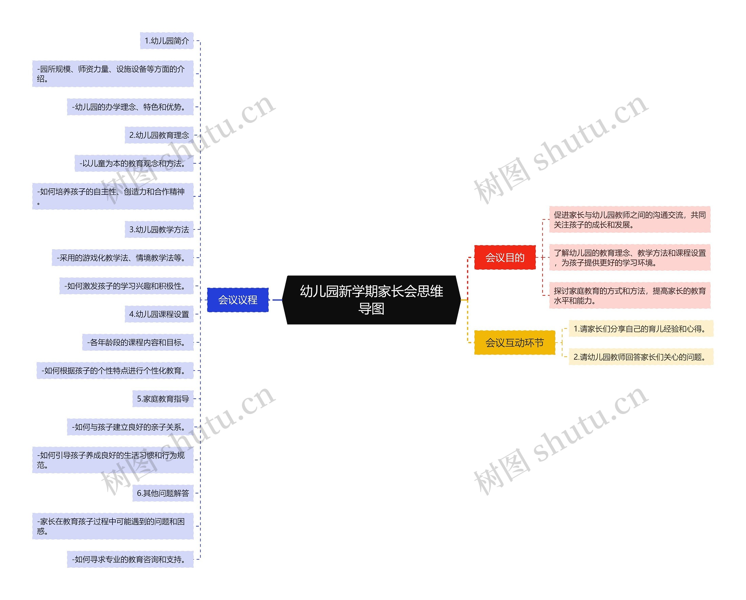 幼儿园新学期家长会思维导图高清图 幼儿园新学期家长会思维导图