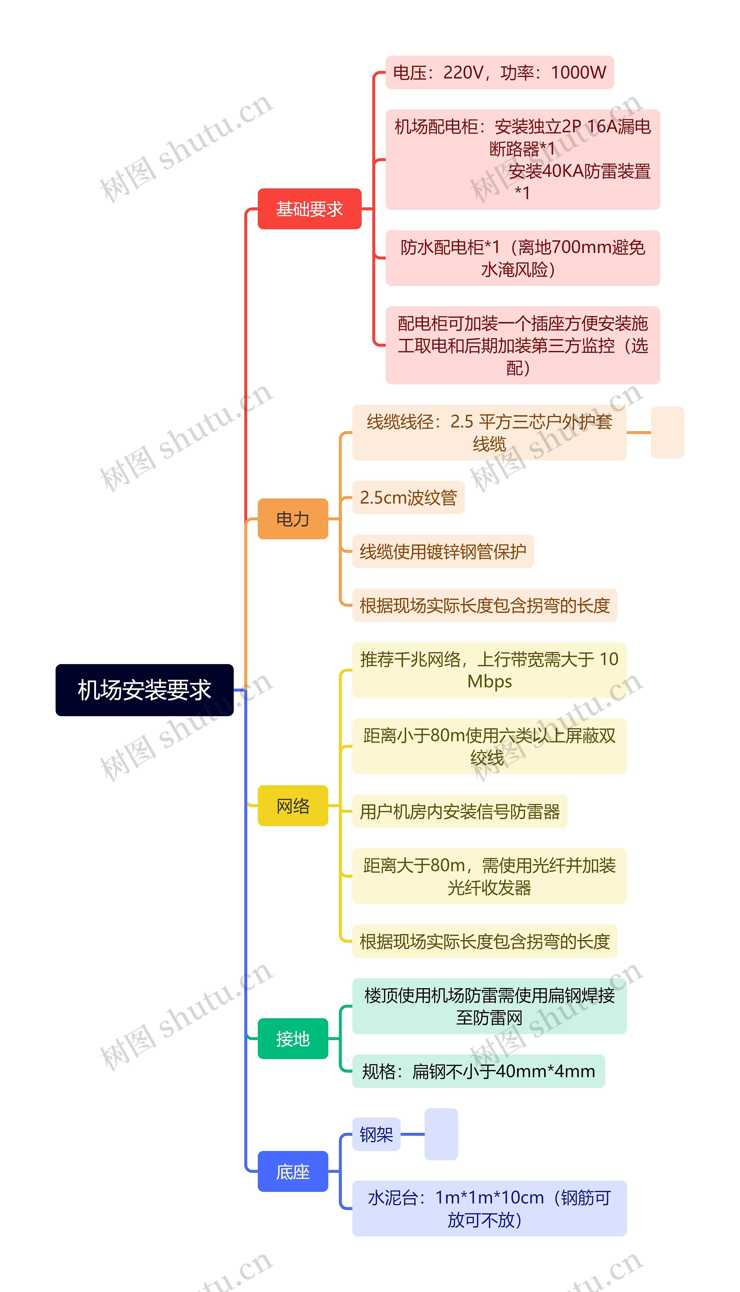 机场安装要求